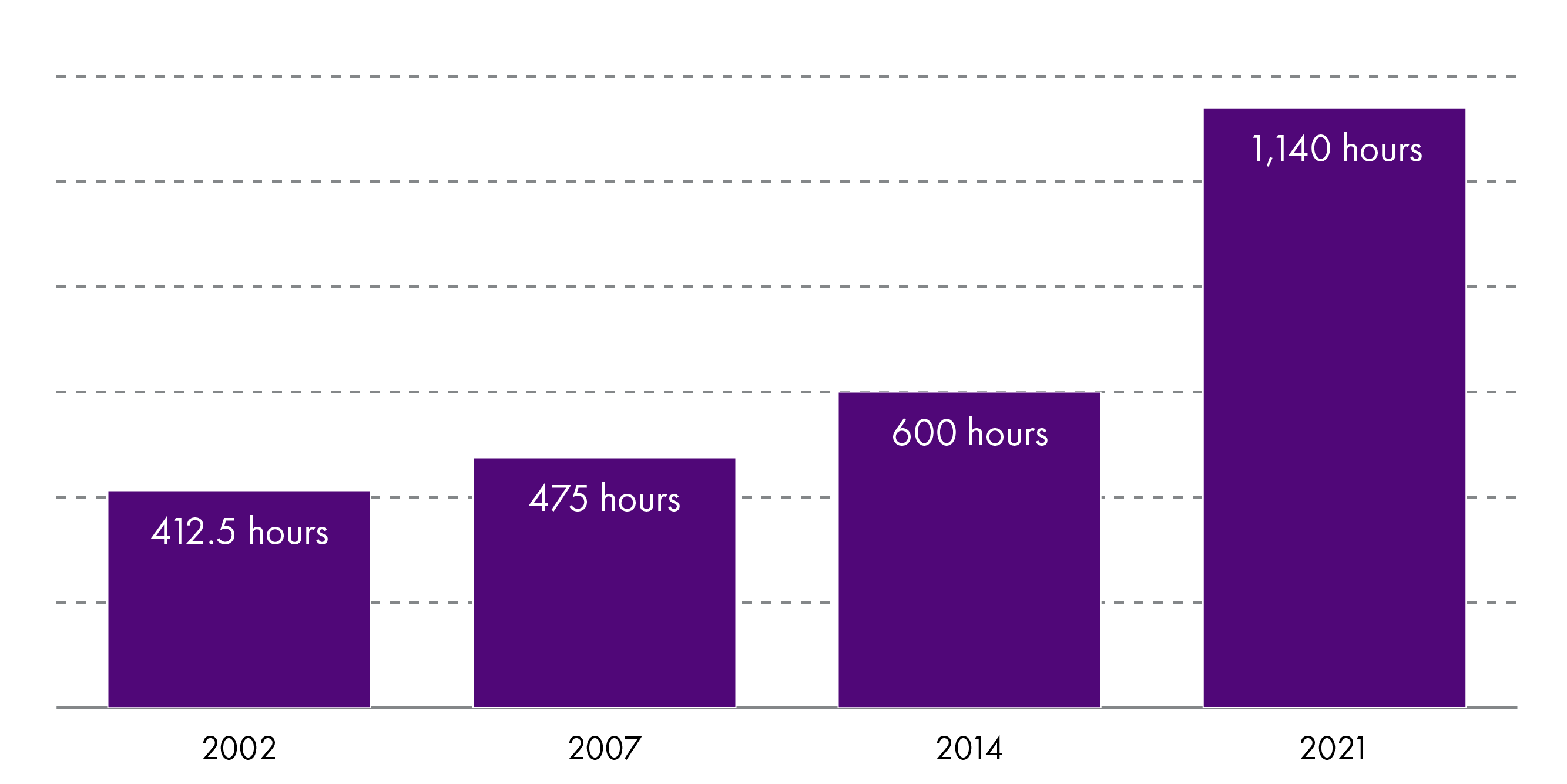 The number of funded hours of ELC in 2002 was 412.5 hours. This increased to 475 hours in 2007, 600 hours in 2014 and 1140 hours in 2021.