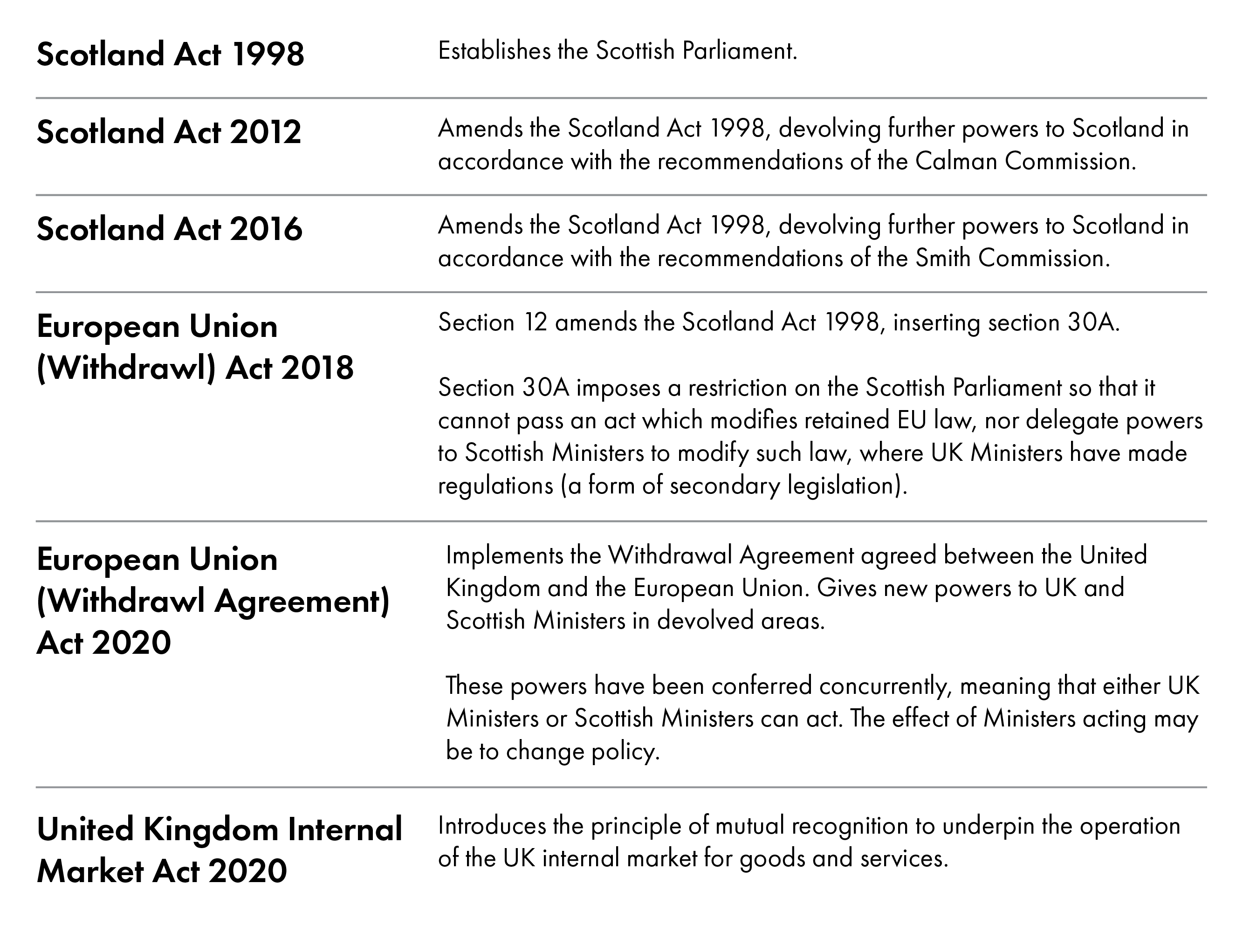 This chart shows the legislation which is central to understanding devoution in Scotland.
