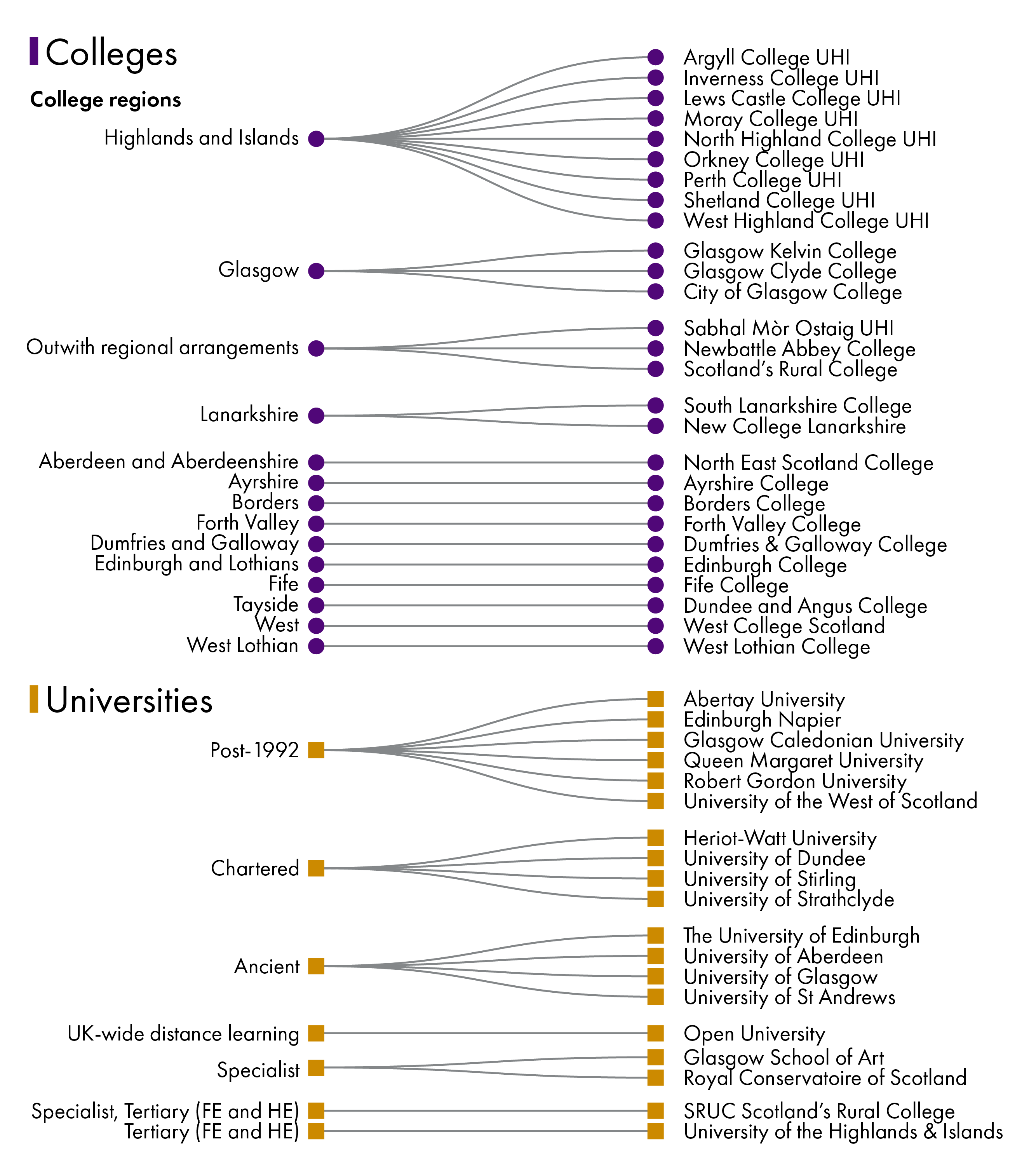 Colleges are organised into 13 regions and there are 19 universities in Scotland.