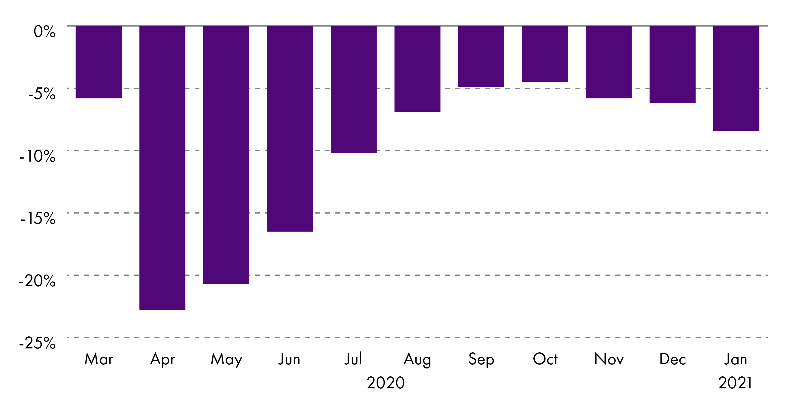 In April 2020, GDP had fallen by almost 23% before gradually improving over the year to -8.4% in January 2021.