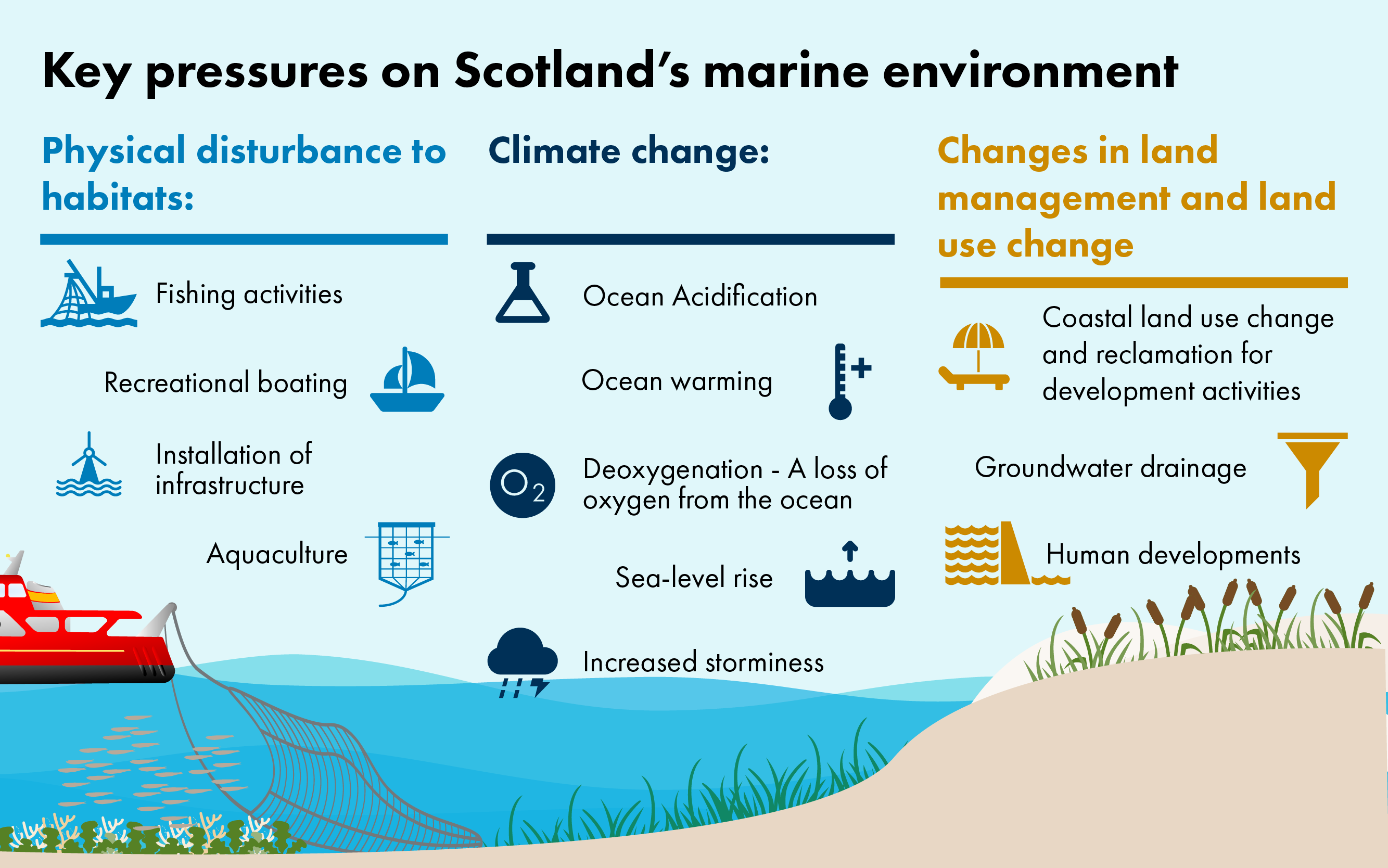 There are a range of pressures on the marine environment relates to physical disturbance to habitats, climate change and changes in land management and land use change. Examples include fishing activities, ocean warming and acidification, coastal land use change and human developments.