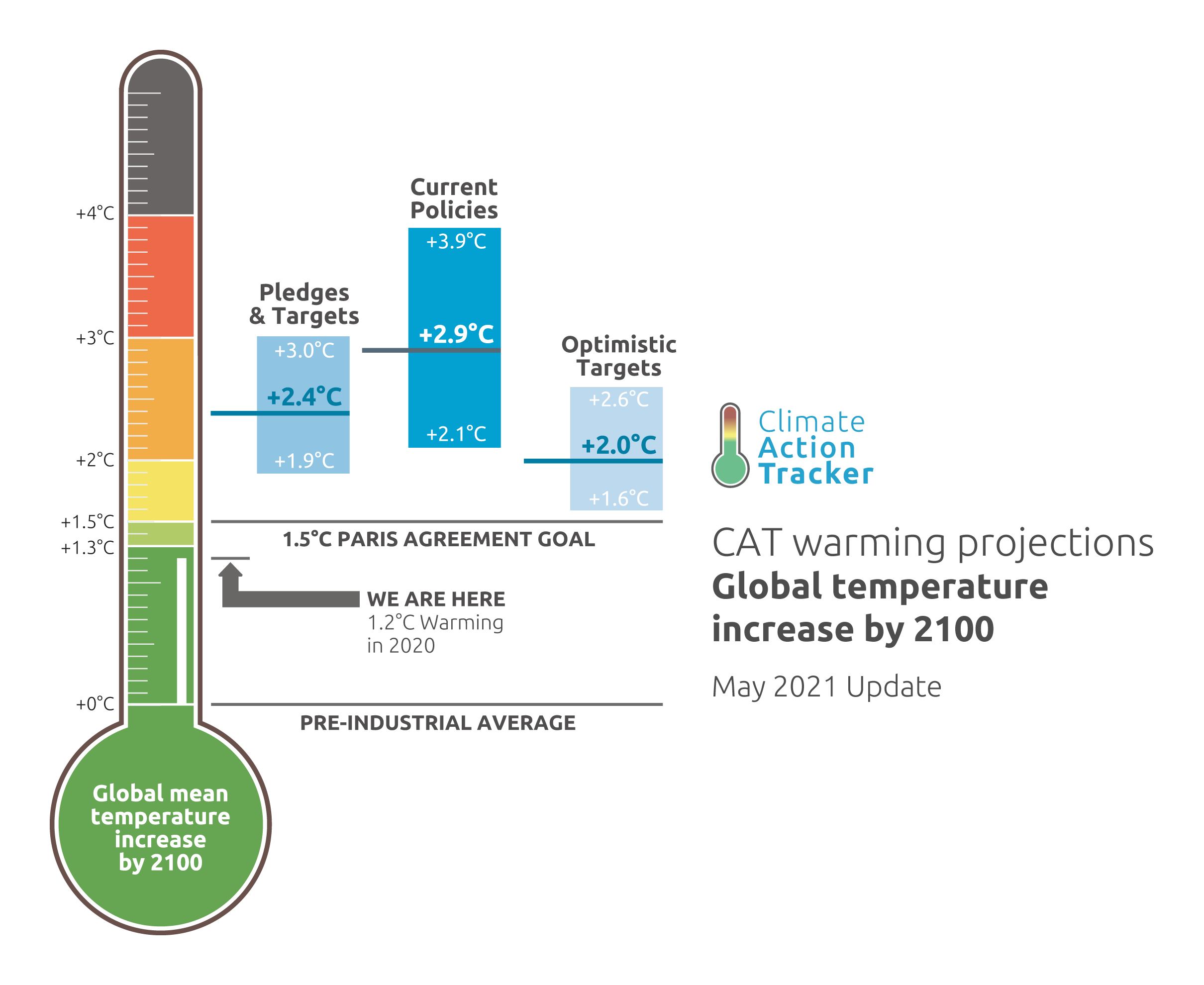 If all international climate pledges are successful, it might be possible to limit the rise in world temperatures to 2.0°C by the end of this century.