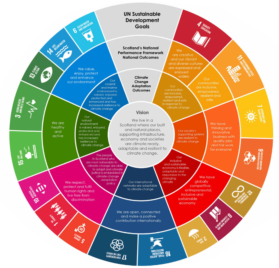 Scottish Government climate change adaptation programme outcomes linked to the National Performance Framework and UN Sustainable Development Goals