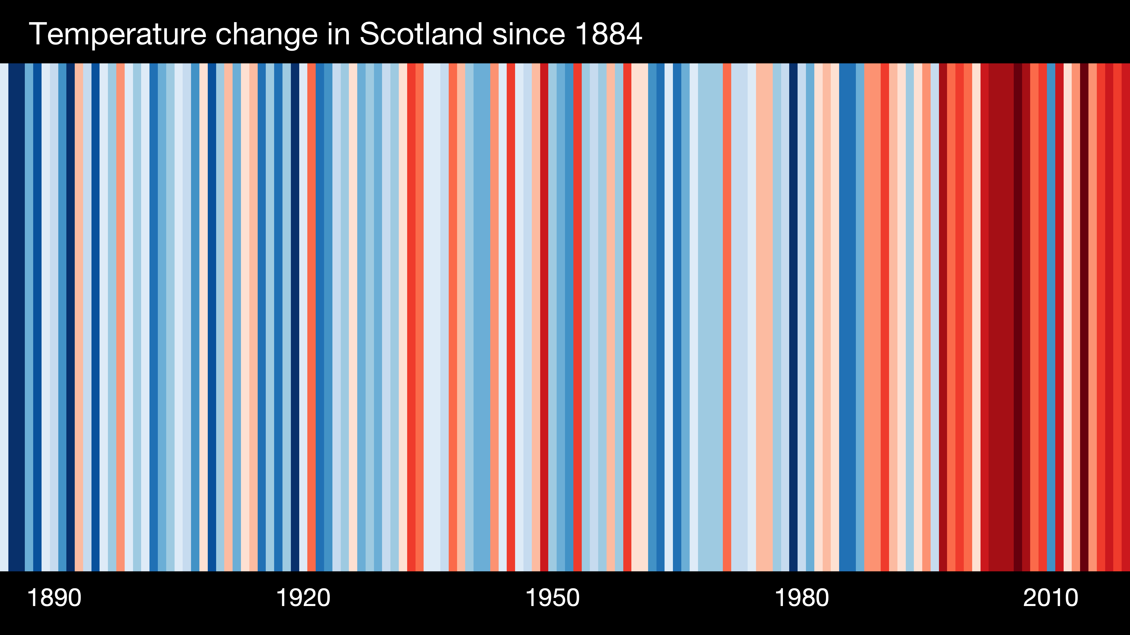 Visual representation of the change in temperature as measured over the past 100+ years. Each stripe represents the temperature in that country averaged over a year.