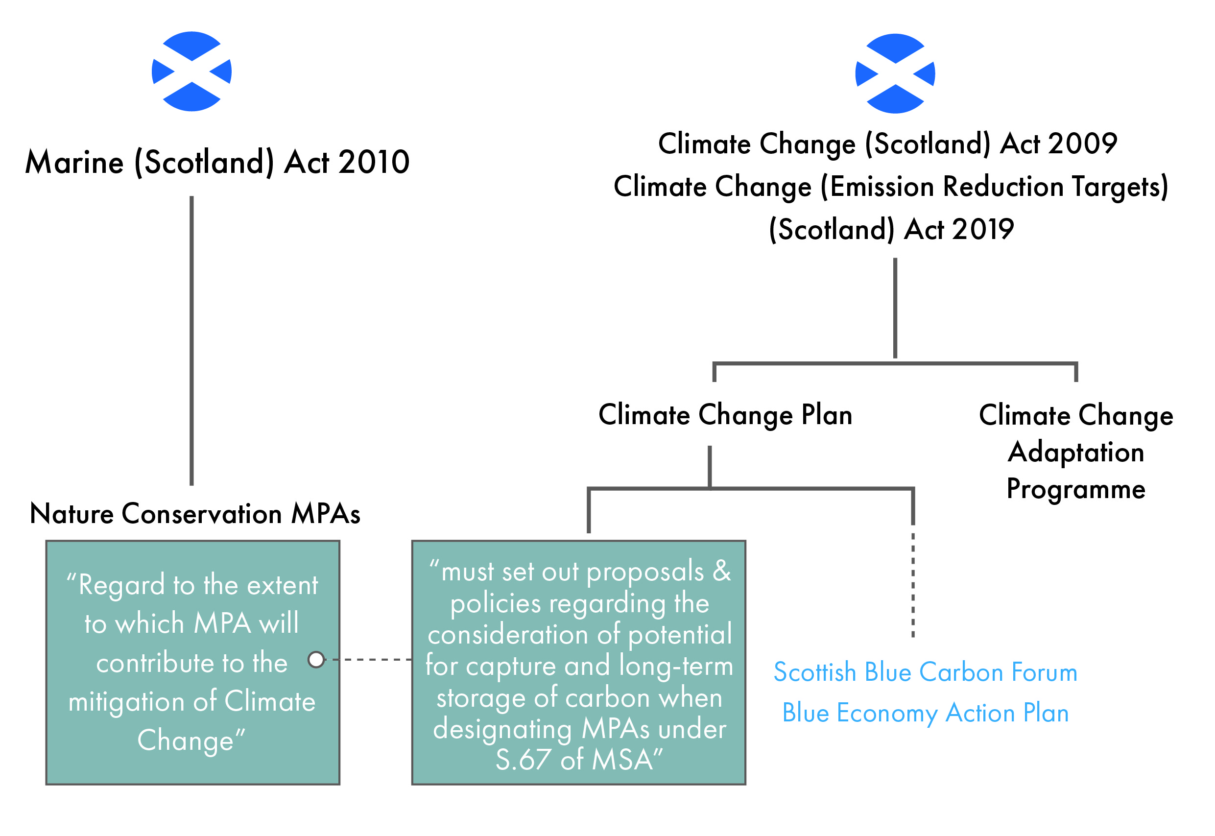 Plans and Programmes required by the Climate Change Acts, showing that the CCP must set out policies and proposals to consider carbon storage when designating MPAs under the Marine Scotland Act (shown on the left). Grey boxes indicate the requirements set out in the Acts. Dashed line and blue text indicates the consideration of blue carbon in the CCP and the CCPu.