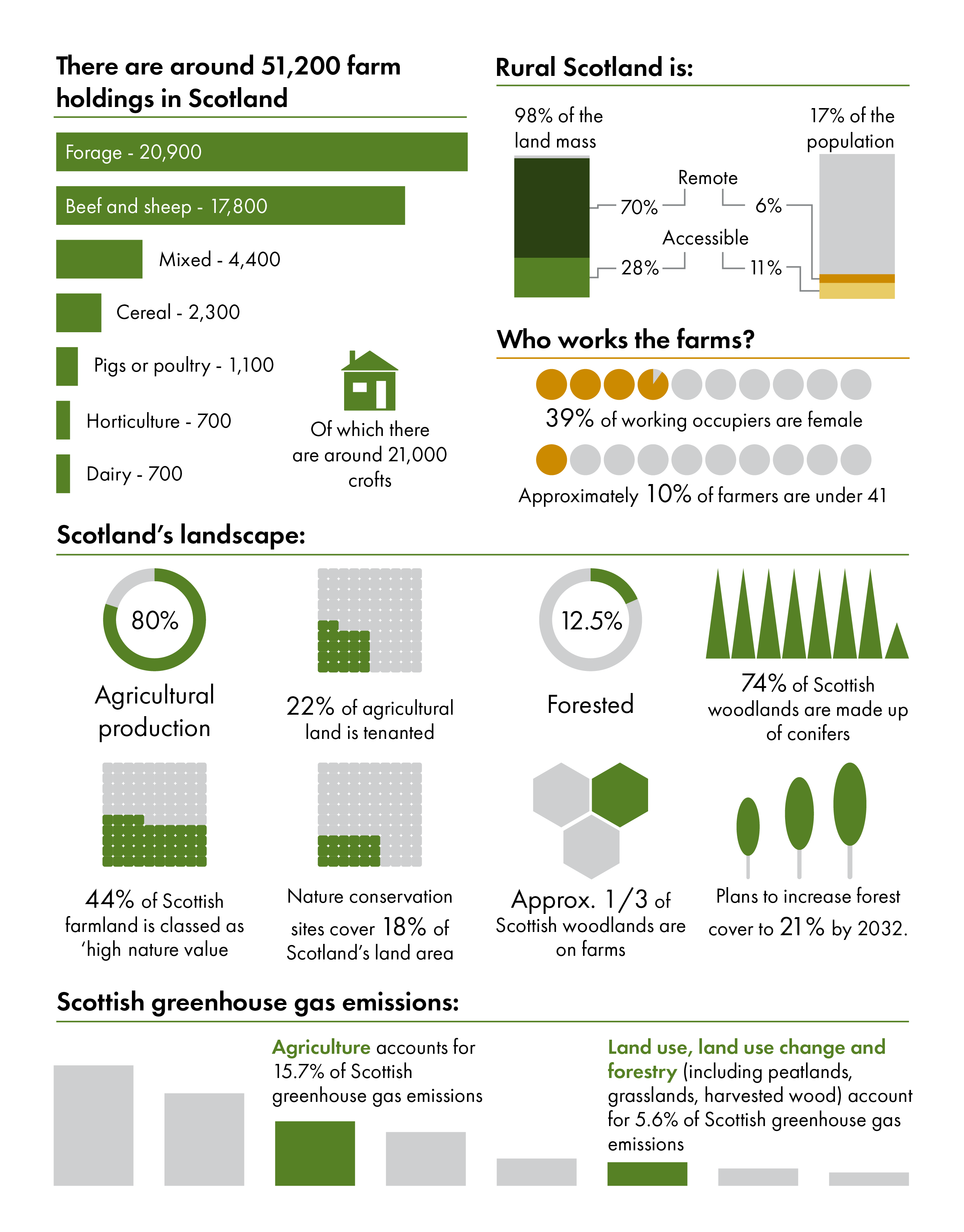 There are around 51,000 farms in Scotland, of which 21,000 are crofts. Forage makes up the largest group with 20,900 holdings, followed by beef and sheep at 17,800, mixed farming at 4,400, cereals at 2,300, pigs and poultry at 1,100, and horticulture and dairy at 700 holdings respectively. Rural Scotland is 98% of the land mass, with accessible rural making up 70% and remote rural 17%. 39% of working occupiers are female, and approximately 10% of farmers are under 41. 80% of Scotland landscape is agricultural land; 44% of which is classed as high nature value farmland. Nature conservation sites cover 18% of Scotland's land area. 22% of Scotland's land is tenanted. 12.5% of Scotland is forested, and 1/3 of these forests are on farms. 74% of Scottish woodlands are made up of conifers, and there are plans to increase Scotland's forests to 21% by 2032. Agriculture accounts for 15.7% of Scotland's greenhouse gas emissions; land use, land use change and forestry accounts for 5.6%.