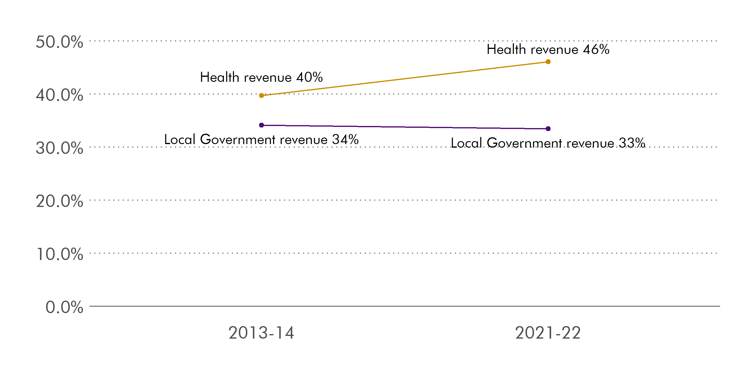 Figure 6 shows health and local government spending as a percentage of Scottish Government resource budget in 2013-14 and 2021-22. For health it grows from 40% to 46%. For local government it falls from 34% to 33%.