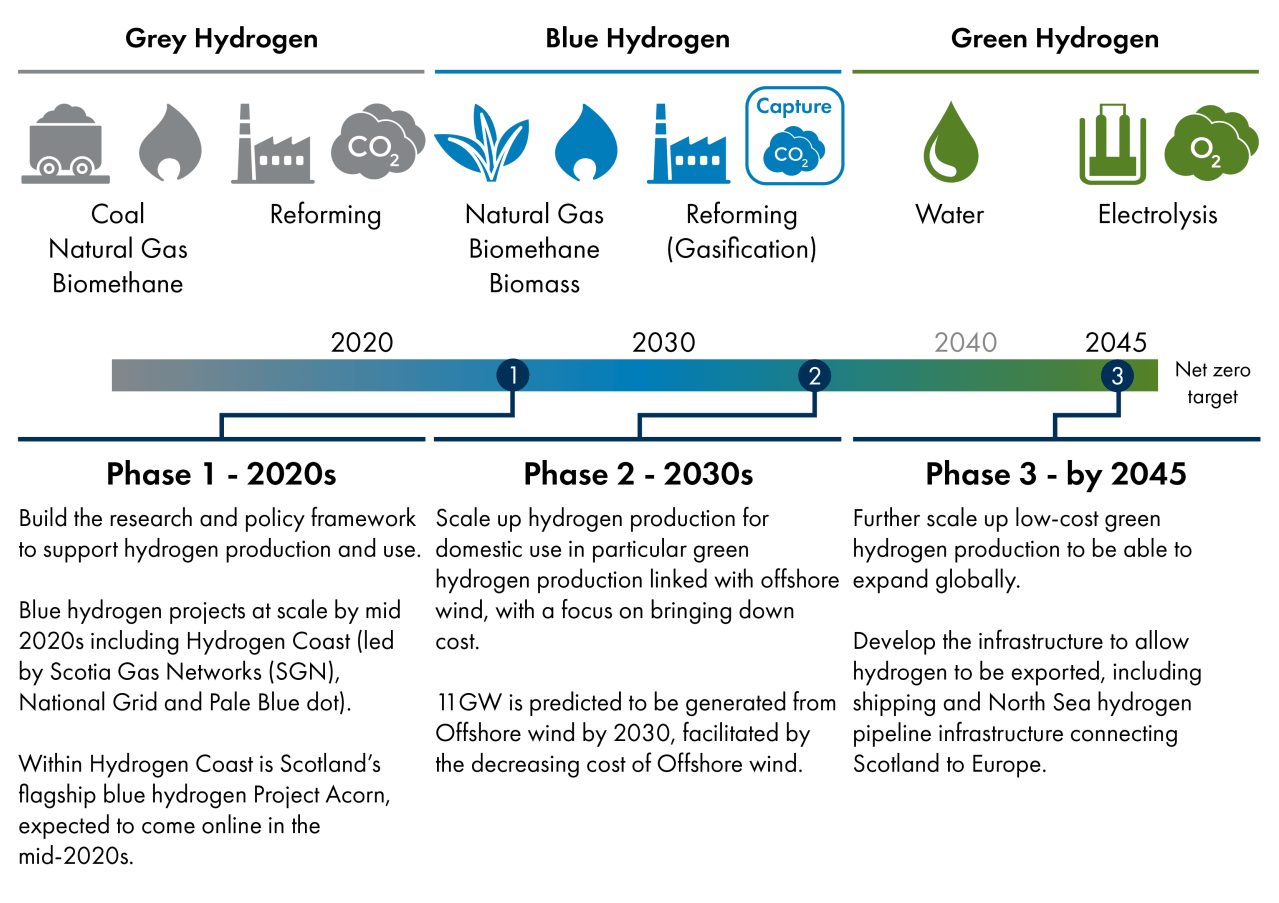 The Scottish Government proposes a three phase approach to transition from grey hydrogen to green hydrogen. During the 2020s, blue hydrogen projects should scale up. Phase two in the 2030s will use abundant offshore wind generated energy to scale up hydrogen production for domestic use, while by 2045 phase 3 will see the development of infrastructure to export hydrogen.