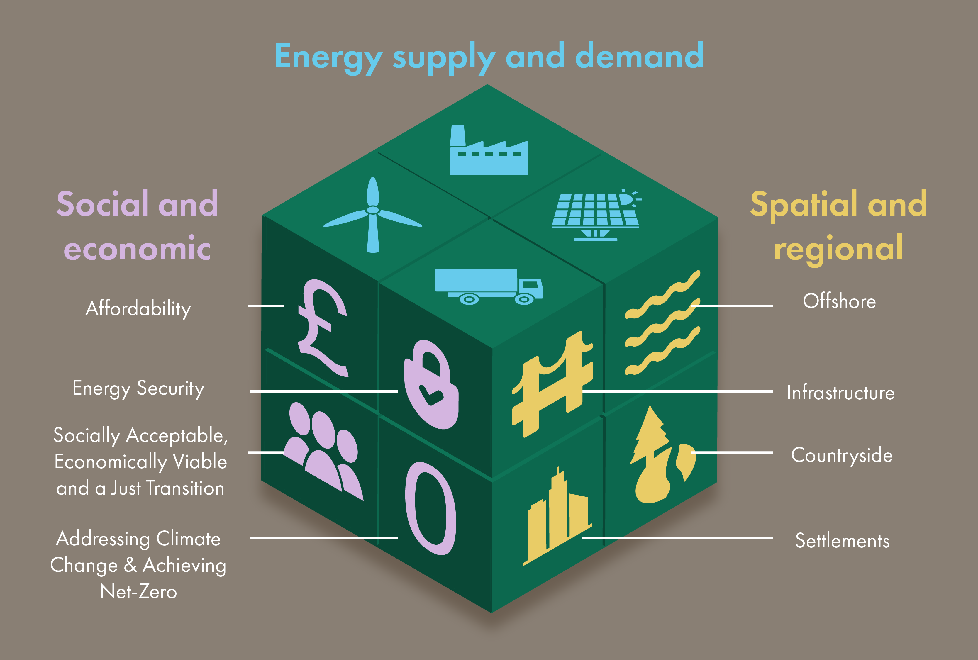 Energy policy has to try to solve numerous paradoxes of supply and demand - like a Rubik's Cube, the challenge is to manage horizontal (energy), vertical (industrial) and spatial (regional) positions, where policies and actions to address a pressing issue on one plane have potentially detrimental impacts on another.