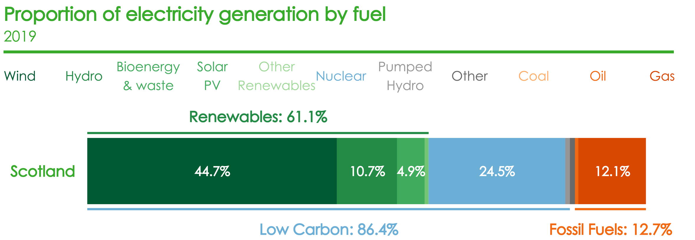 In 2019 the majority (86%) of electricity was generated by low carbon sources (including nuclear), with the remainder coming from fossil fuels (13%), predominantly gas.