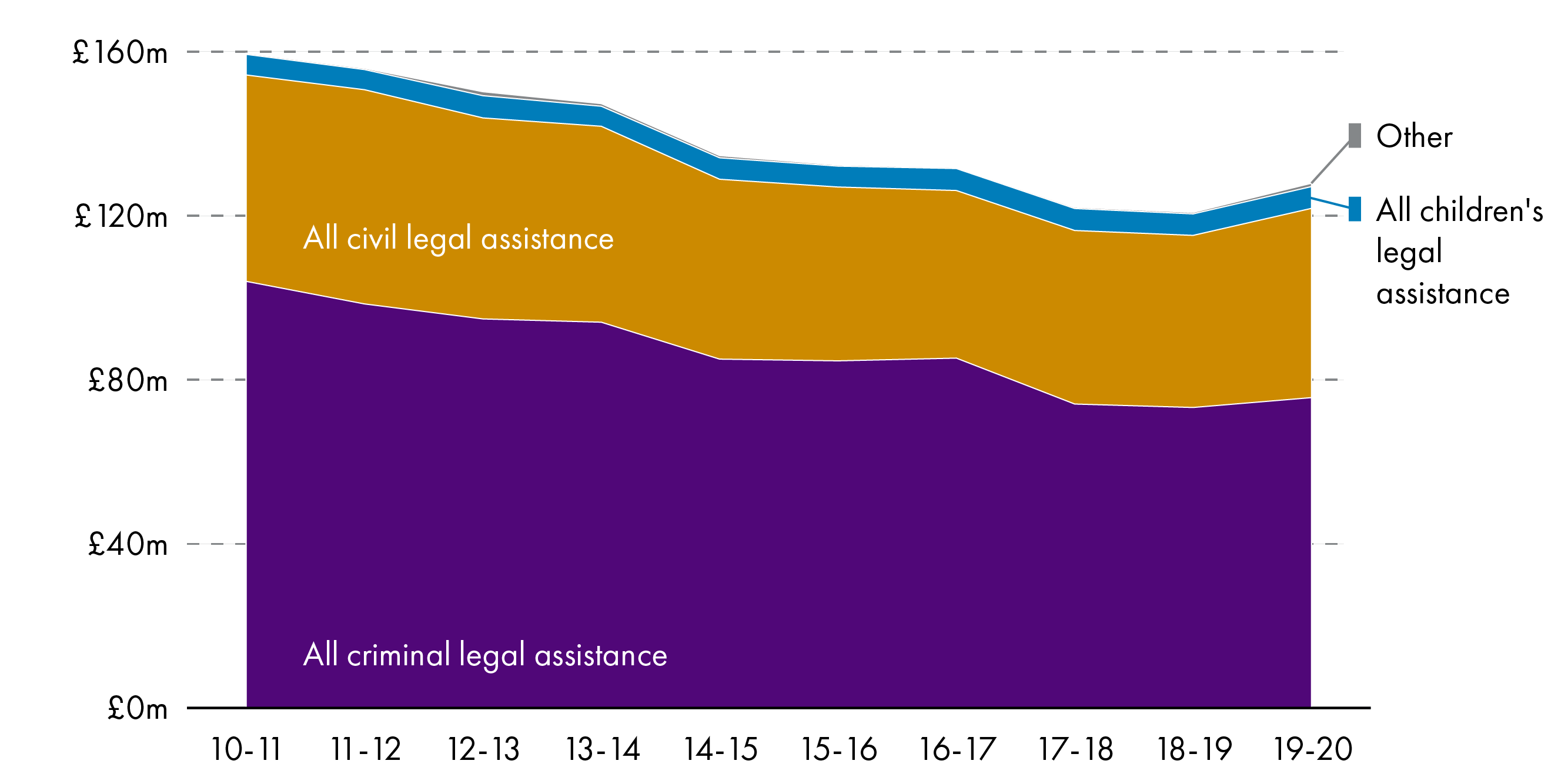Graph showing reducing expenditure on legal aid between 2010-11 and 2019-20