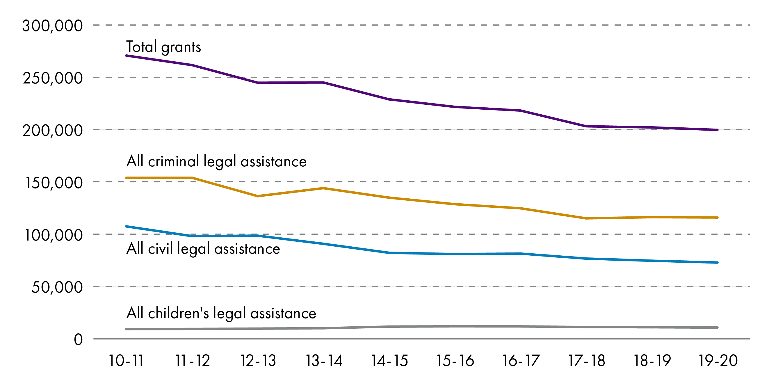 The number of legal aid applications granted between 2010-11 and 2019-20 has shown a broadly downwards trend.