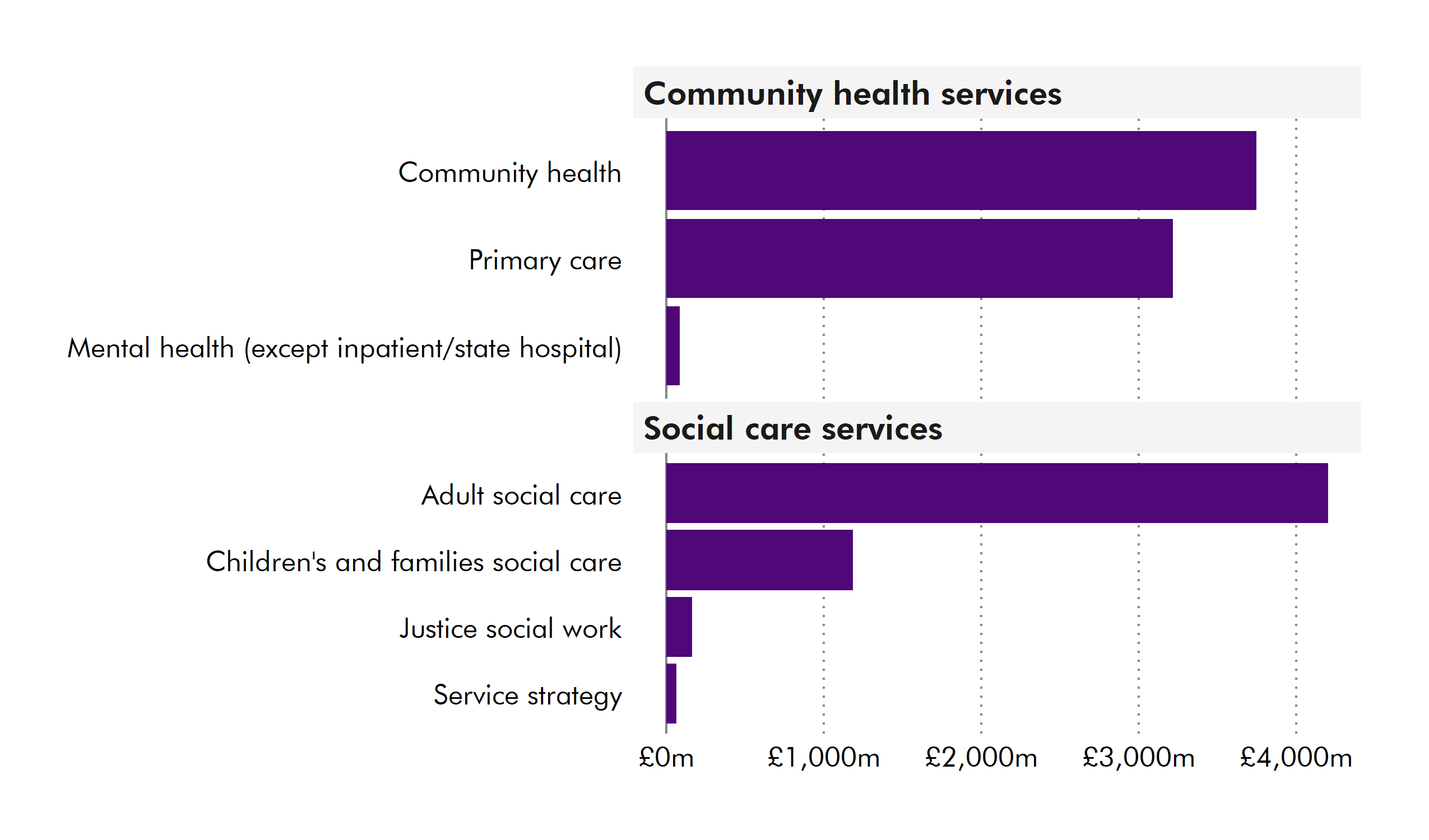 Bar chart showing estimated levels of expenditure on social care and community health services in 2022-23. Adult social care accounts for estimated expenditure of £4.2 billion in 2022-23, which is three-quarters of the total £5.6 billion spend on social care services. A further £7 billion of expenditure is accounted for by community health services.
