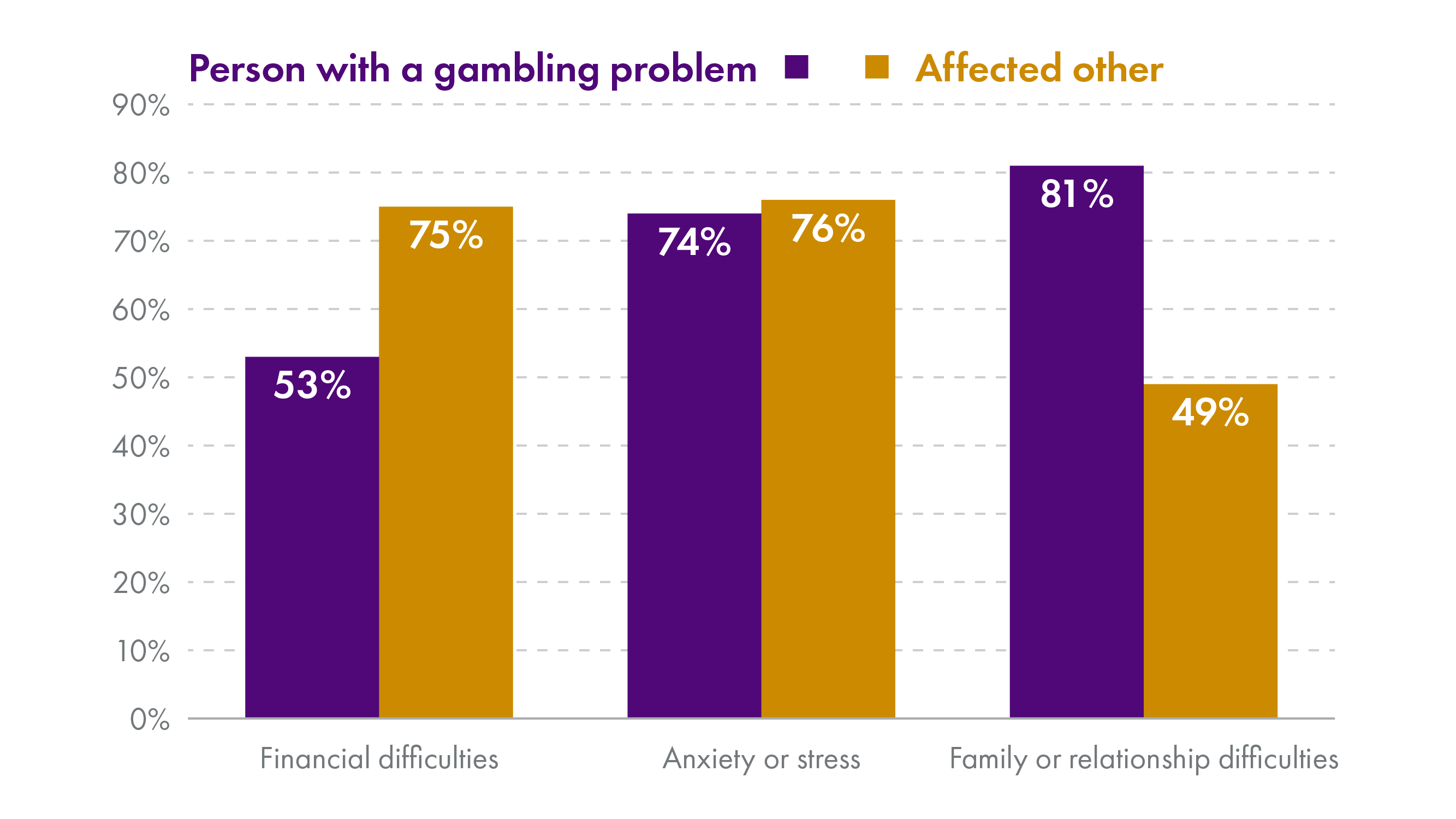 A bar chart showing the proportion of people who gambled and affected others calling the GamCare helpline that raised specific issues. Financial difficulties, anxiety or stress and family or relationship difficulties were raised by over 49% of people who gambled and over 49% of affected others.