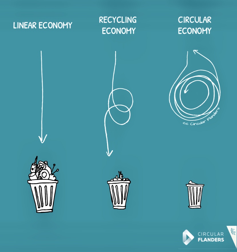 Diagram showing a graphical representation of the linear, recycling and circular, economy. The linear economy shows a straight line arrow to an image of a waste bin. The recycling shows a line with two loops flowing to an arrow to a waste bin with less waste. The circular economy shows a line flowing into circles which then returns to its starting point that does not reach the waste bin.