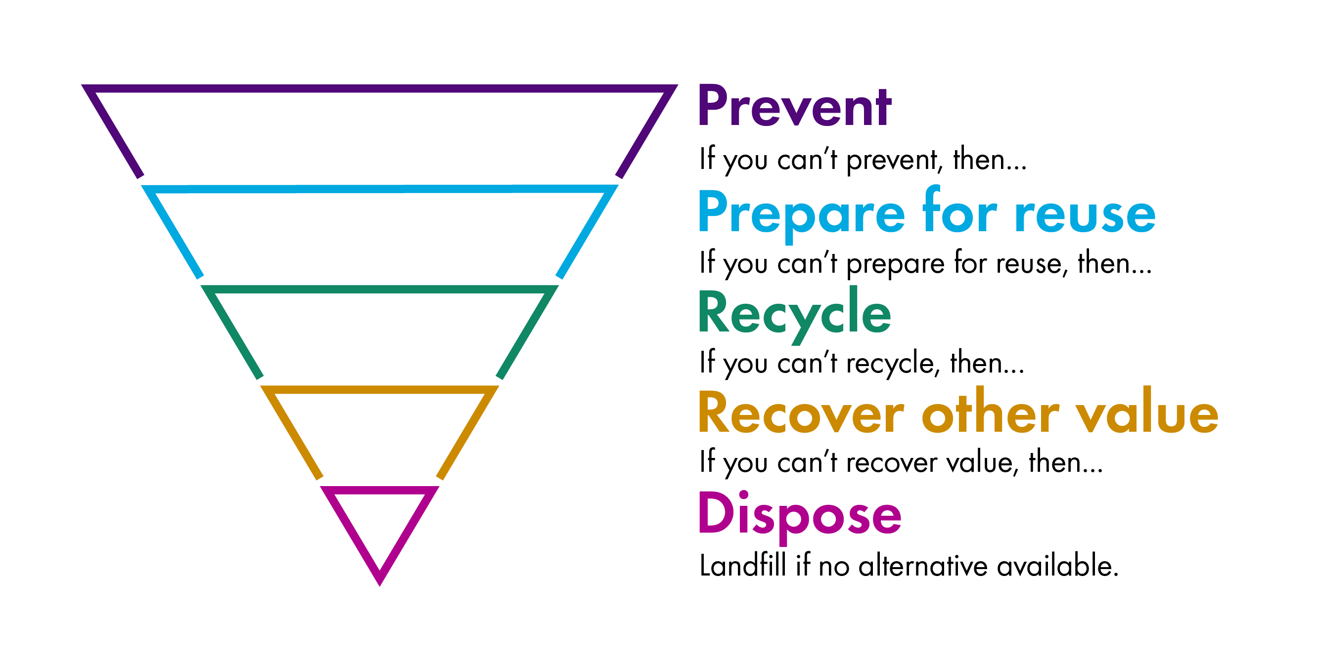 Diagram showing the waste hierarchy. The diagram is an inverted triangle with horizontal lines cutting across to the different stages of the hierarchy with 'prevent' at the top, followed by 'prepare for reuse', 'recycle', 'recover other value' and 'dispose' in descending order.