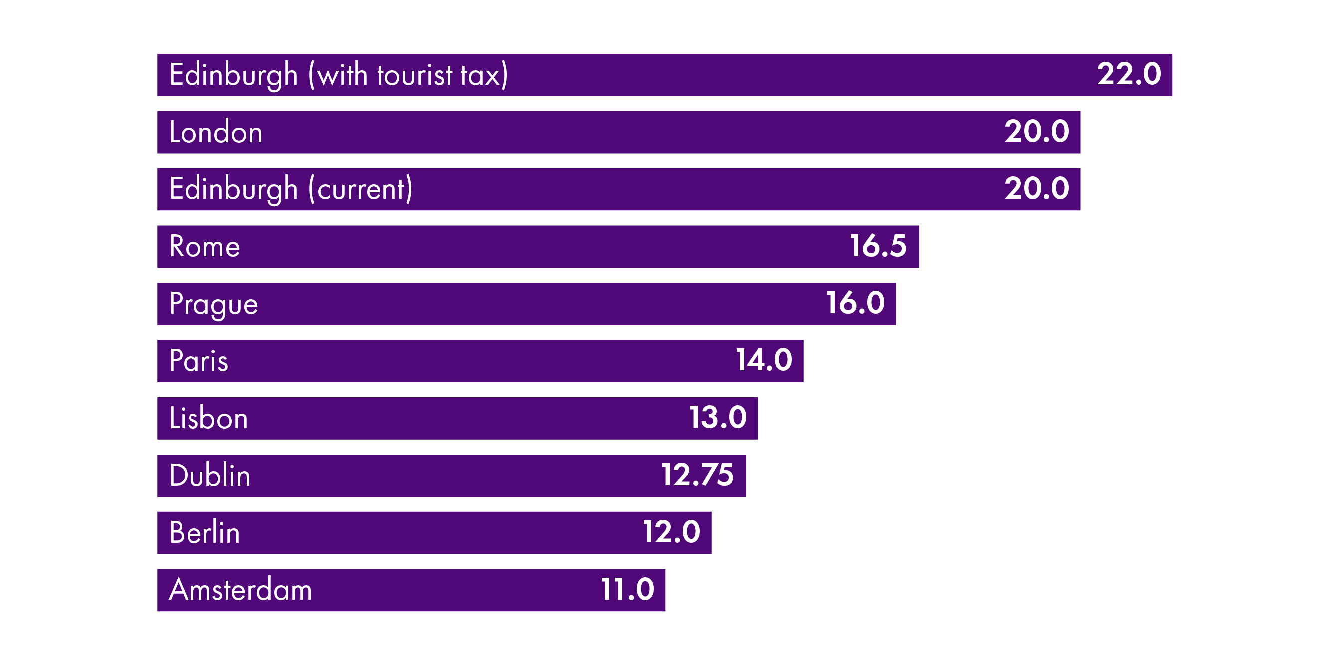 Chart showing a comparison of tourist taxes with a proposed Edinburgh transient visitor levy.