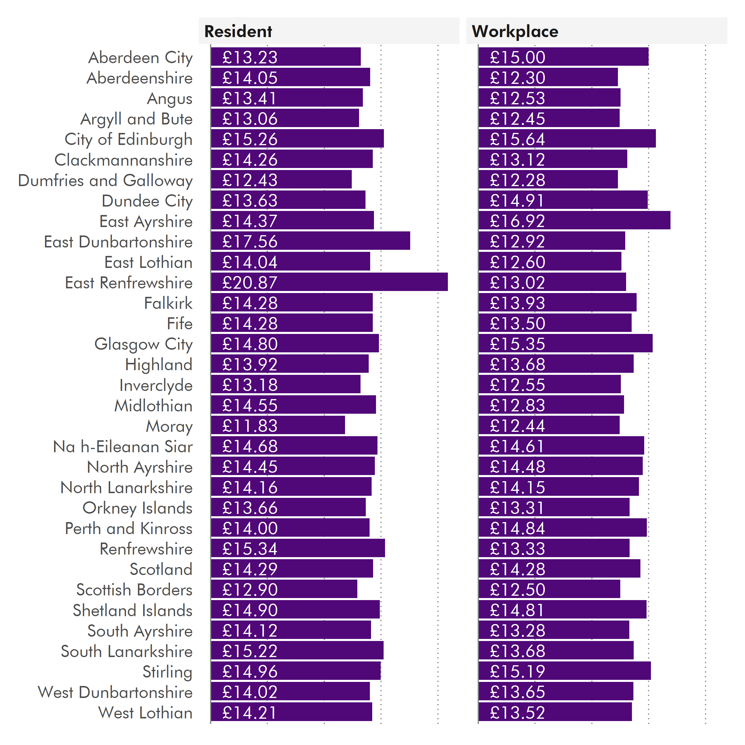 Two horizontal bar chart representing the hourly pay excluding overtime for each local authority in Scotland. The first on the left shows the data for where an employees lives and the one on the right show the data for where employees works. More detail can be found in the text below.