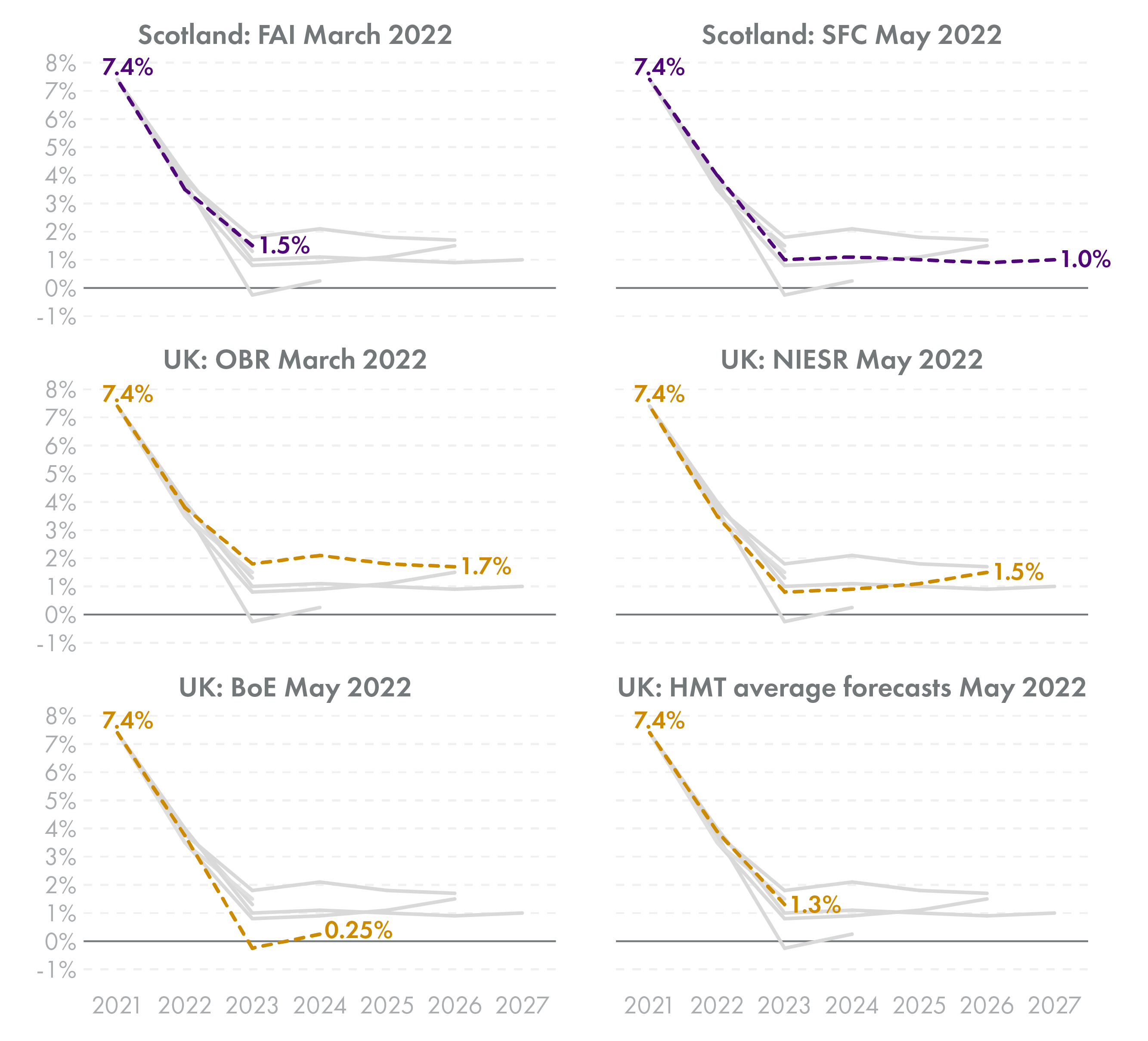 Six line charts comparing forecasts for growth in the Scottish and UK economies for each year between 2021 and 2027.