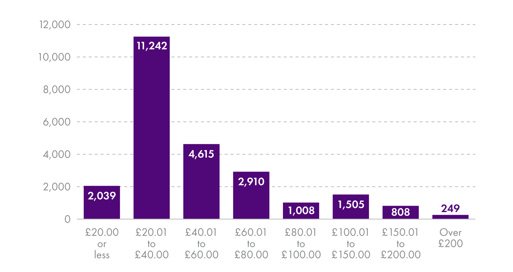 Most people getting IIDB receive between £20 and £40 per week.