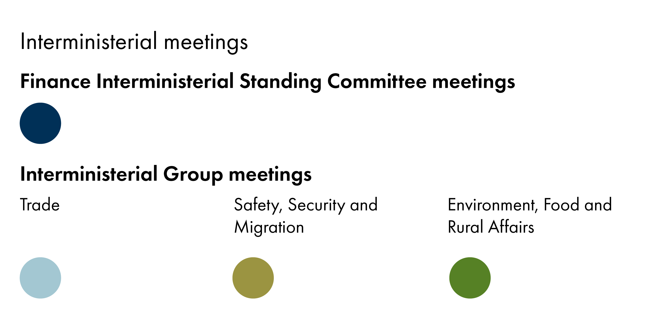 The infographic shows the number of interministerial meetings. There is one circle under 'Finance Interministerial Standing Committee', one circle under 'Interministerial Group Trade', one circle under 'Interministerial Group Safety, Security and Migration', and one circle under 'Interministerial Group Environment, Food, and Rural Affairs'.