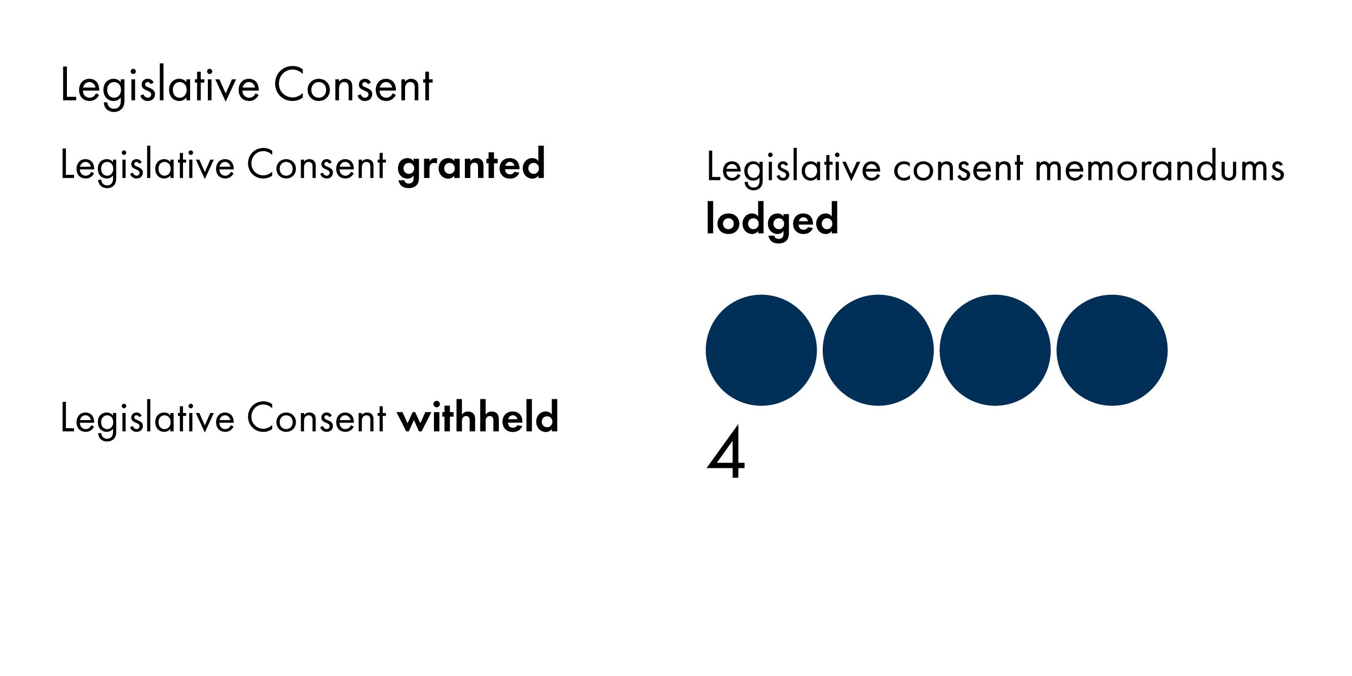 The infographic shows no circles under 'legislative consent granted' and 'legislative consent withheld'. It shows four circles under 'legislative consent memorandums lodged'.
