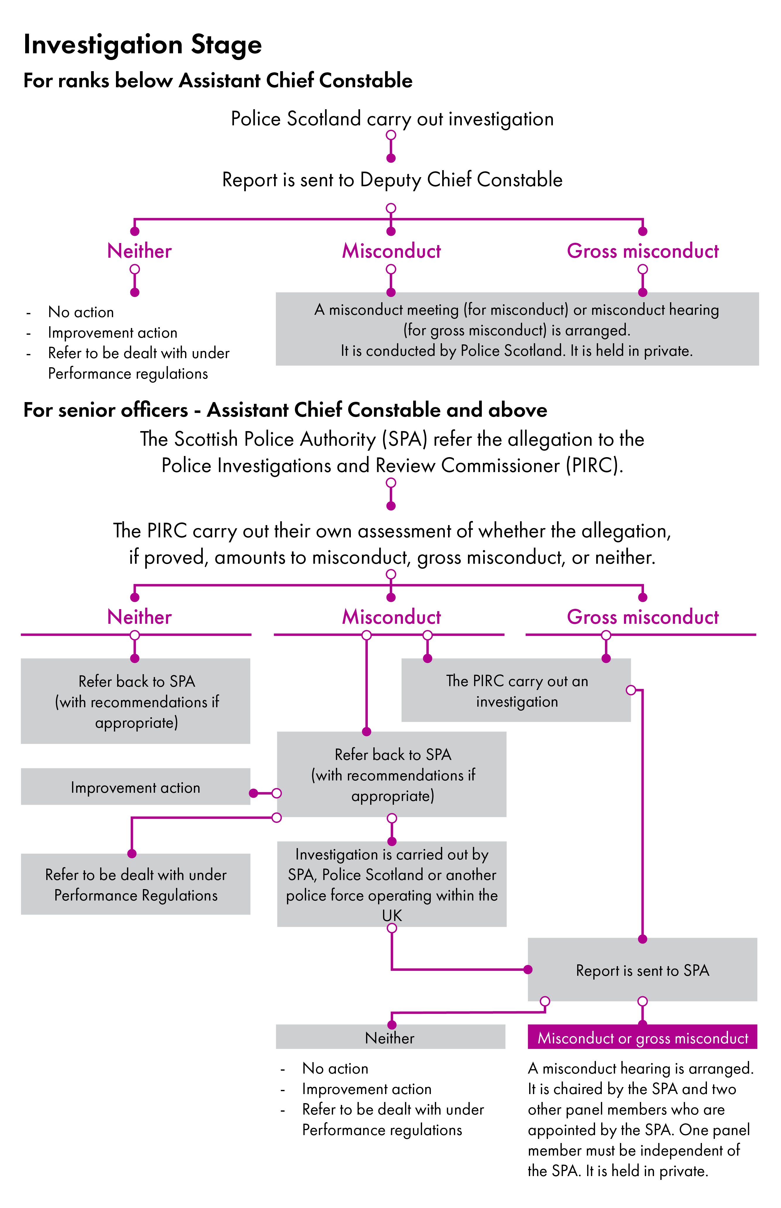 The image shows the investigation stage of the police misconduct process and the organisations involved at each stage.