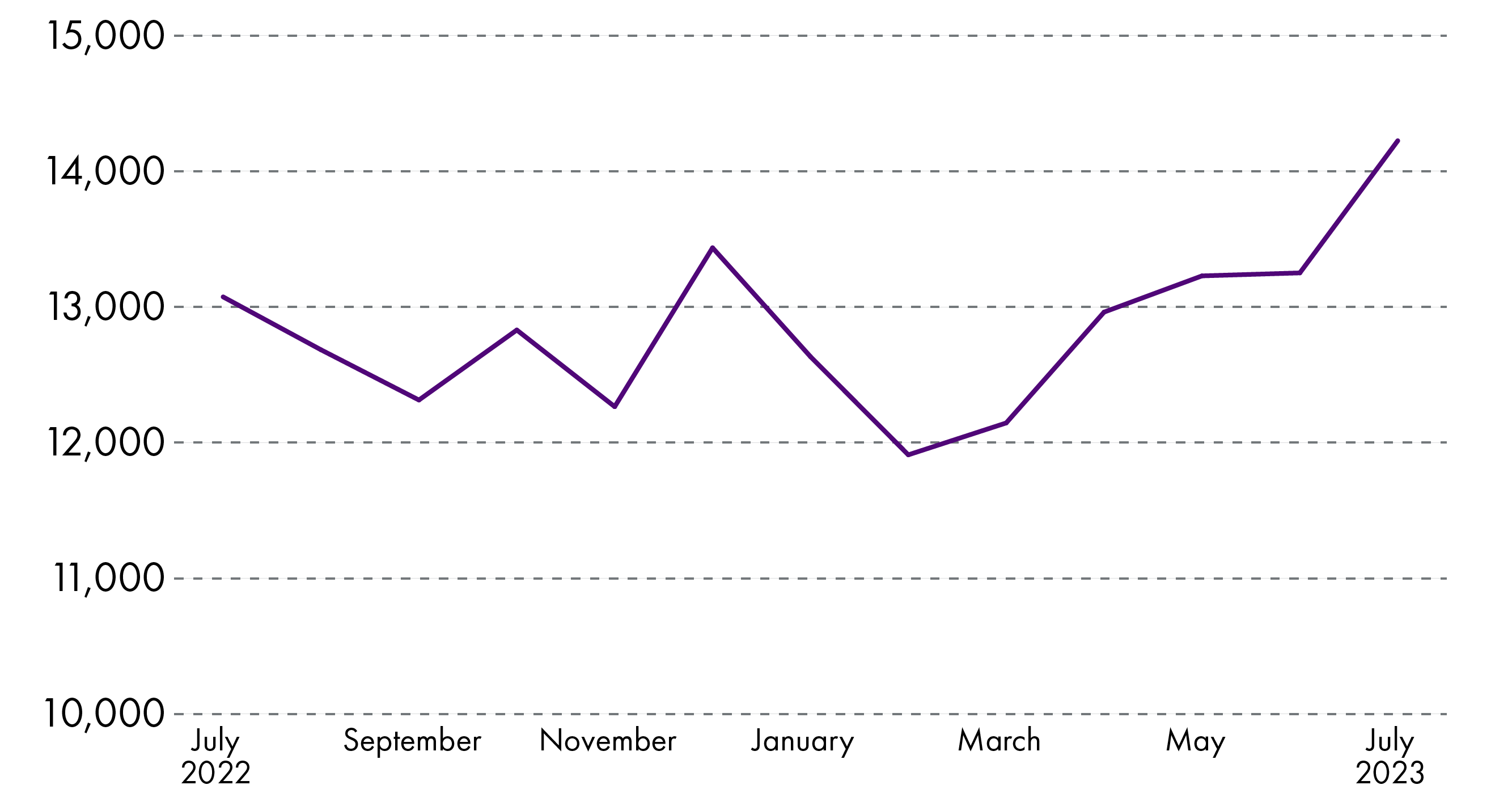 A line chart showing number of calls to the NHS 24 Breathing Space service between July 2022 and July 2023. The number of calls has increased each month from February 2023 onwards.