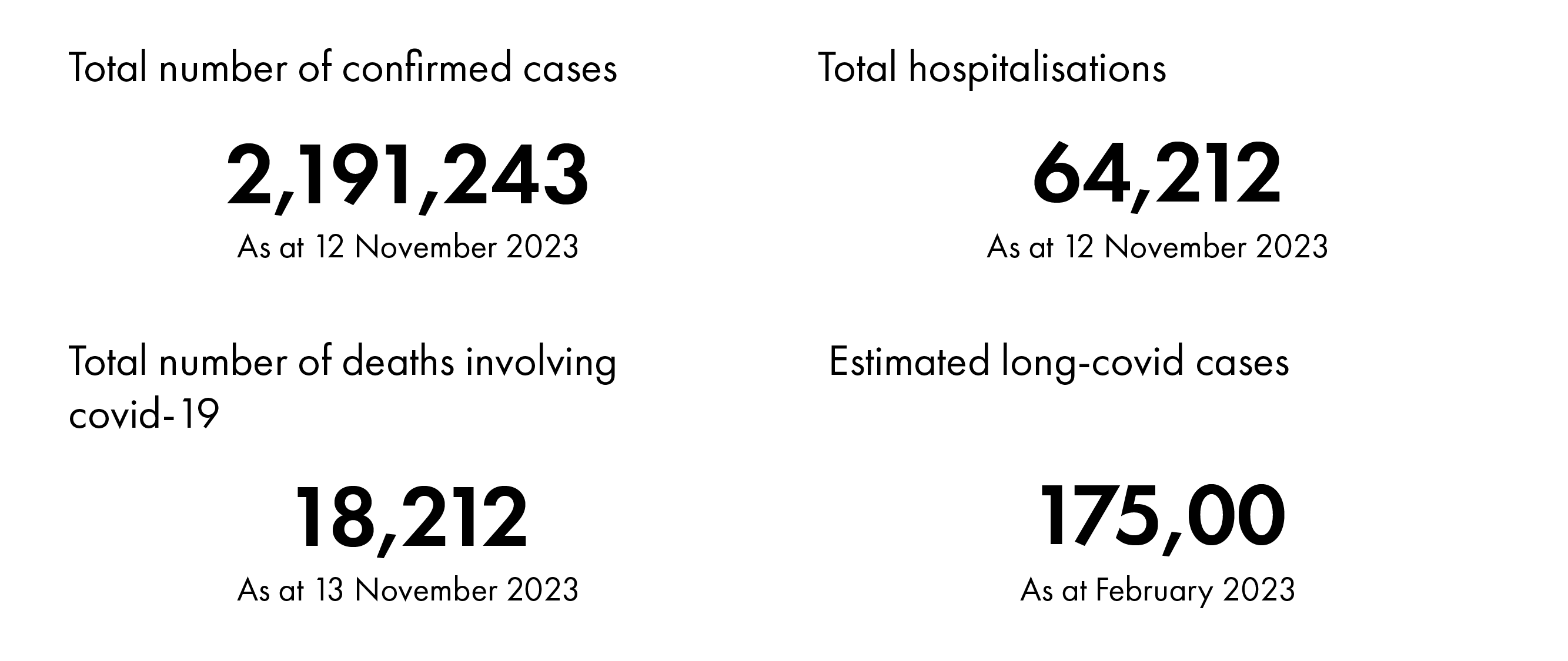 Four numbers representing total confirmed cases, around 2.2 million, total hospitalisations, just over sixty four thousand, total deaths involving COVID-19, just over 18 thousand and long-COVID case, an estimated one hundred and seventy five thousand.