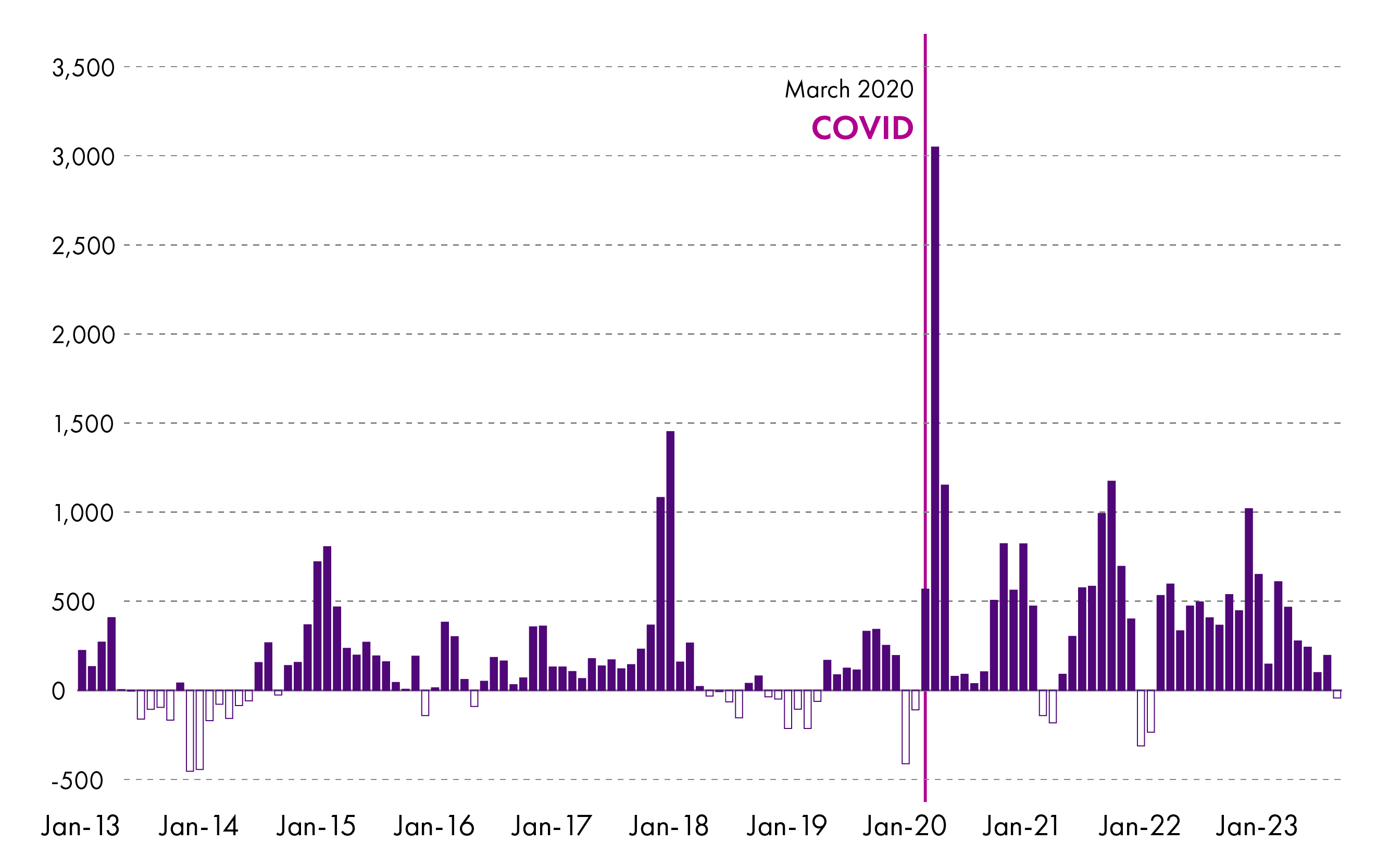 A bar chart show the number of excess deaths from January 2013 onward. During the COVID-19 pandemic period the number of excess deaths was higher than normal.