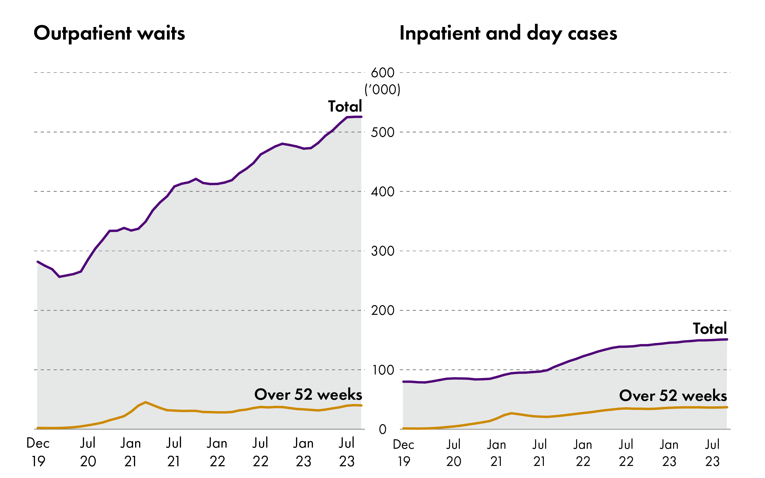 Two area charts side by side. The first chart shows the number of people on the outpatient waiting list has almost doubled since the start of the COVID-19 pandemic. The second chart shows that the number of people on the inpatient and day cases waiting list has also almost doubled since the start of the pandemic.
