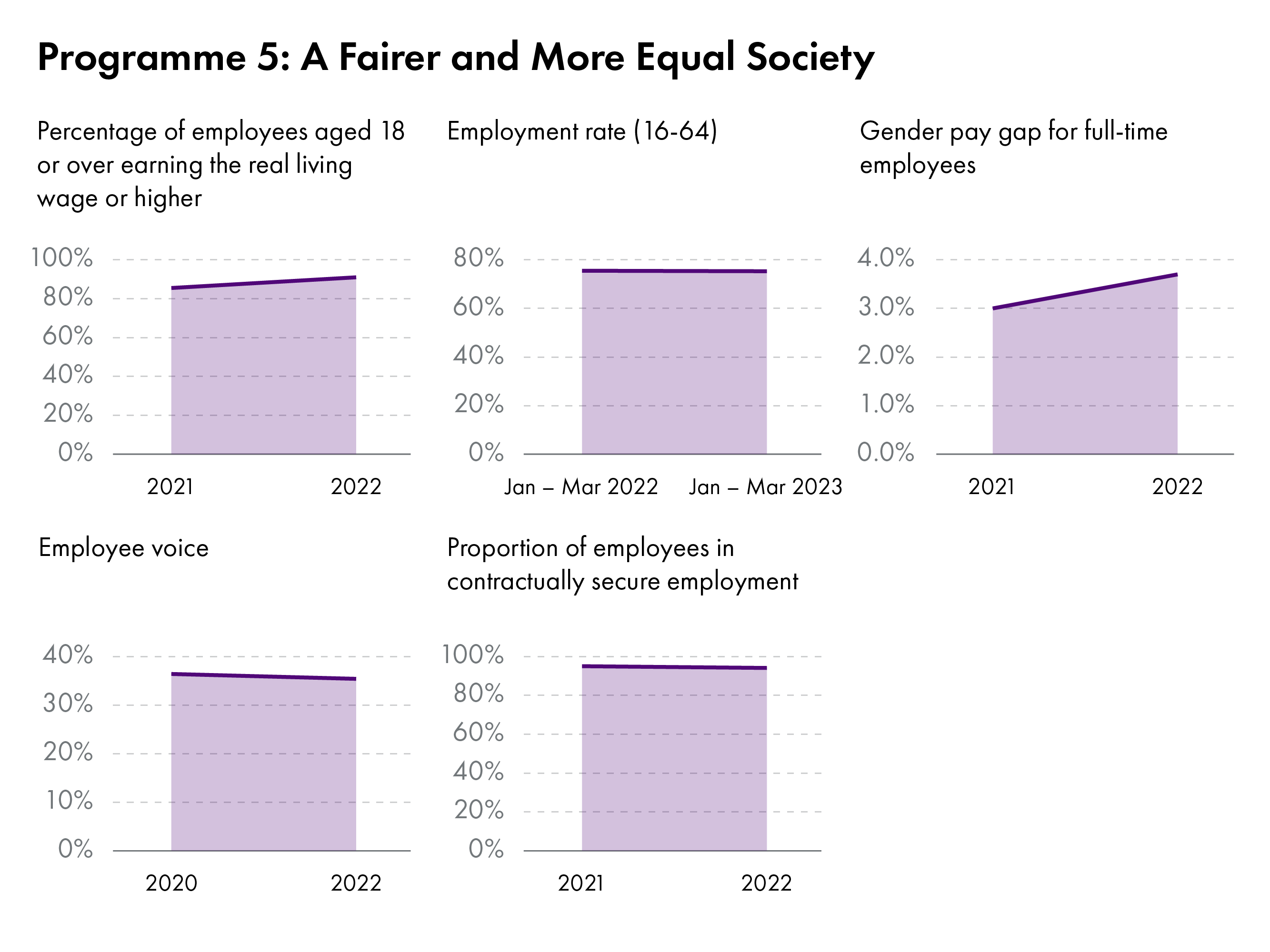 The key indicators for the ‘A Fairer and More Equal Society’ programme are the percentage of employees earning real living wage, the employment rate, gender pay gap, employee voice and proportion of contracted employees in contractually secure employment