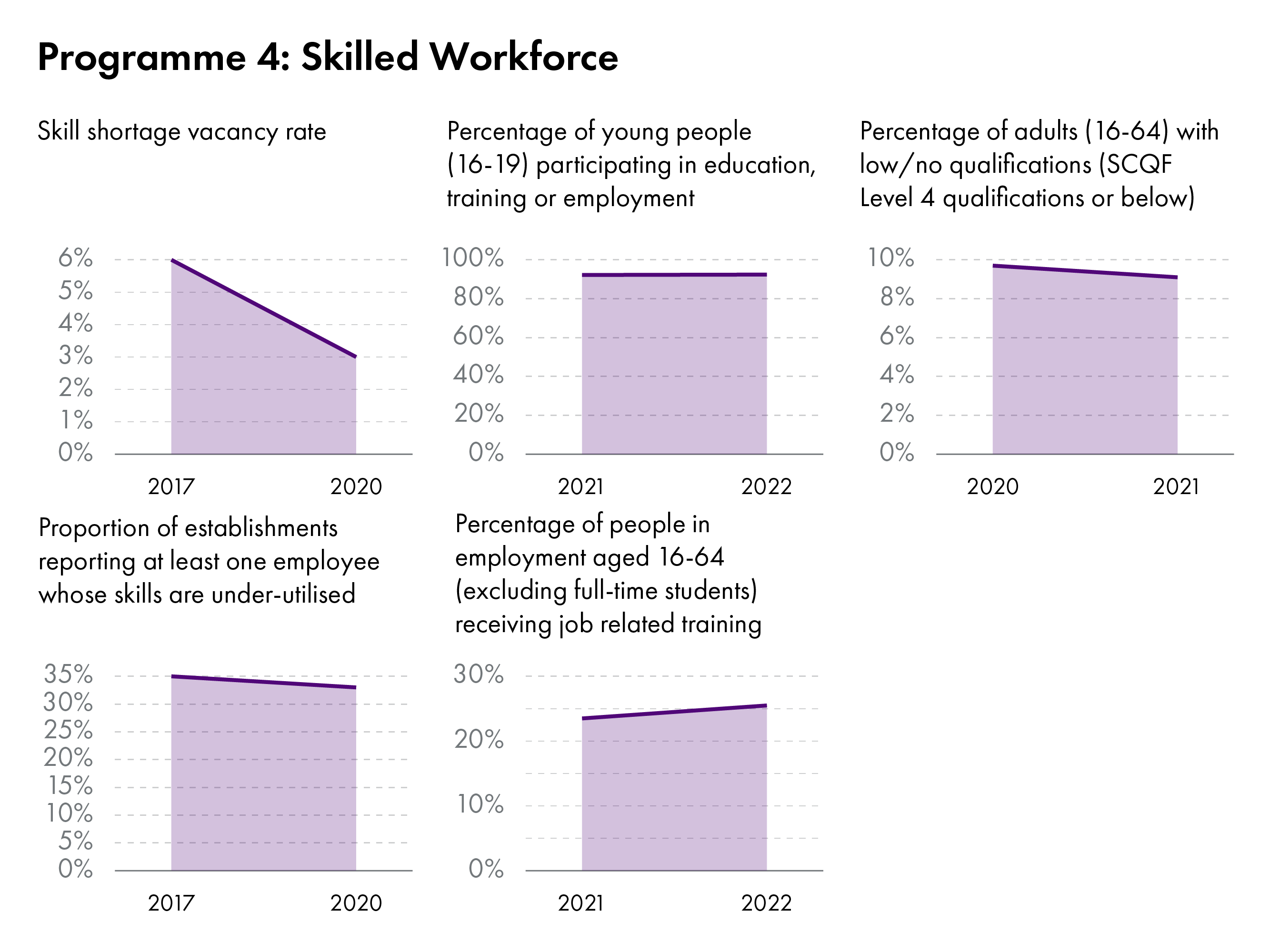 The key indicators for the ‘Skilled Workforce’ programme are skills shortage vacancy rate, percentage of young people in education, training or employment, percentage of adults with low or no qualifications, proportion of employers reported at least one employee with under utilised skills, and percentage of people in employment received job related training.
