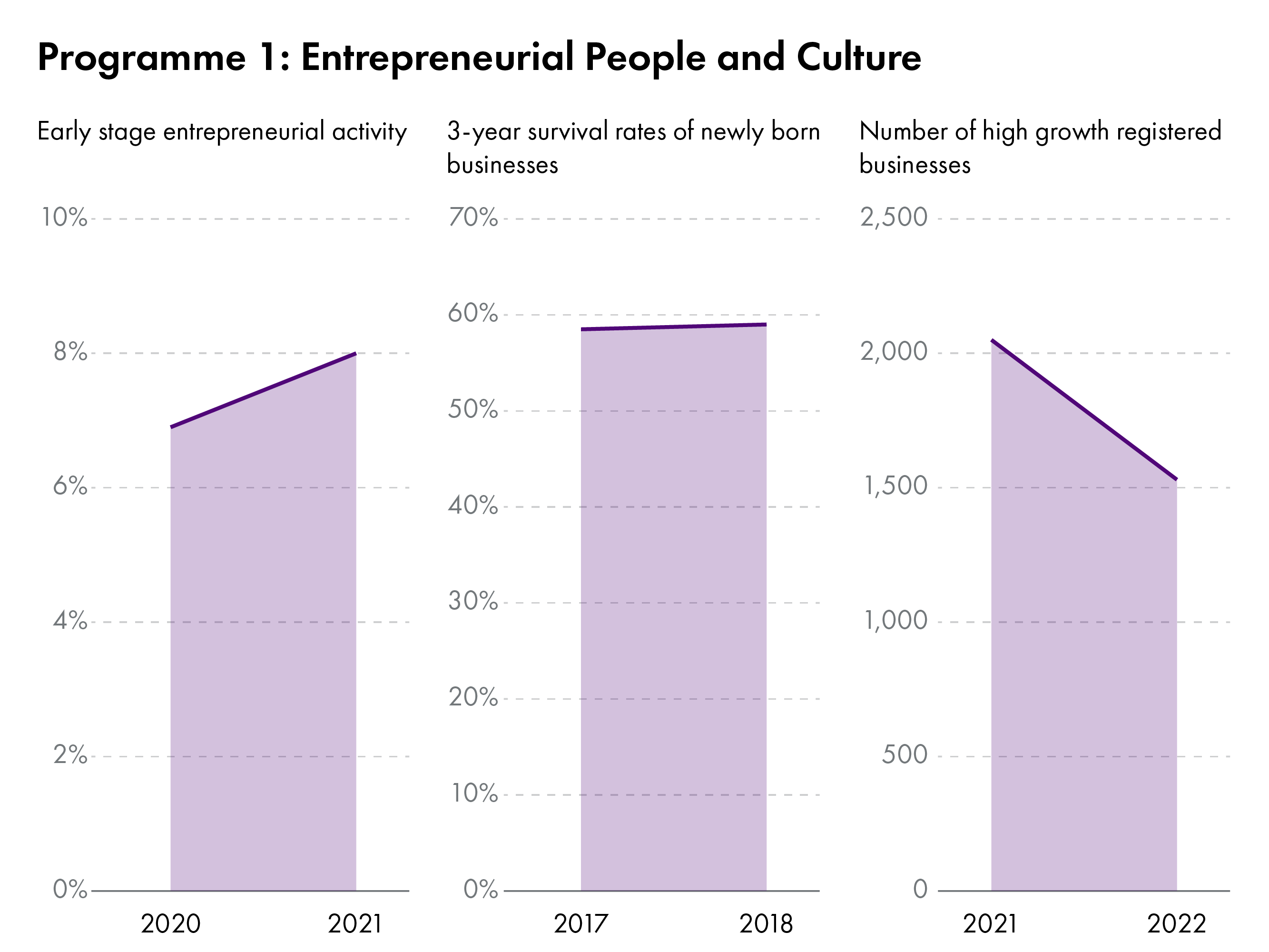 The key indicators for the ‘Entrepreneurial People and Culture’ programme are early stage entrepreneurial activity, the three year survival rate of new businesses, and the number of registered high growth businesses. These data are mostly the baseline setting the context at the launch of NSET – the most significant movement is a fall in the number of high growth registered businesses in 2022 although this will have been impacted by the Covid-19 pandemic.