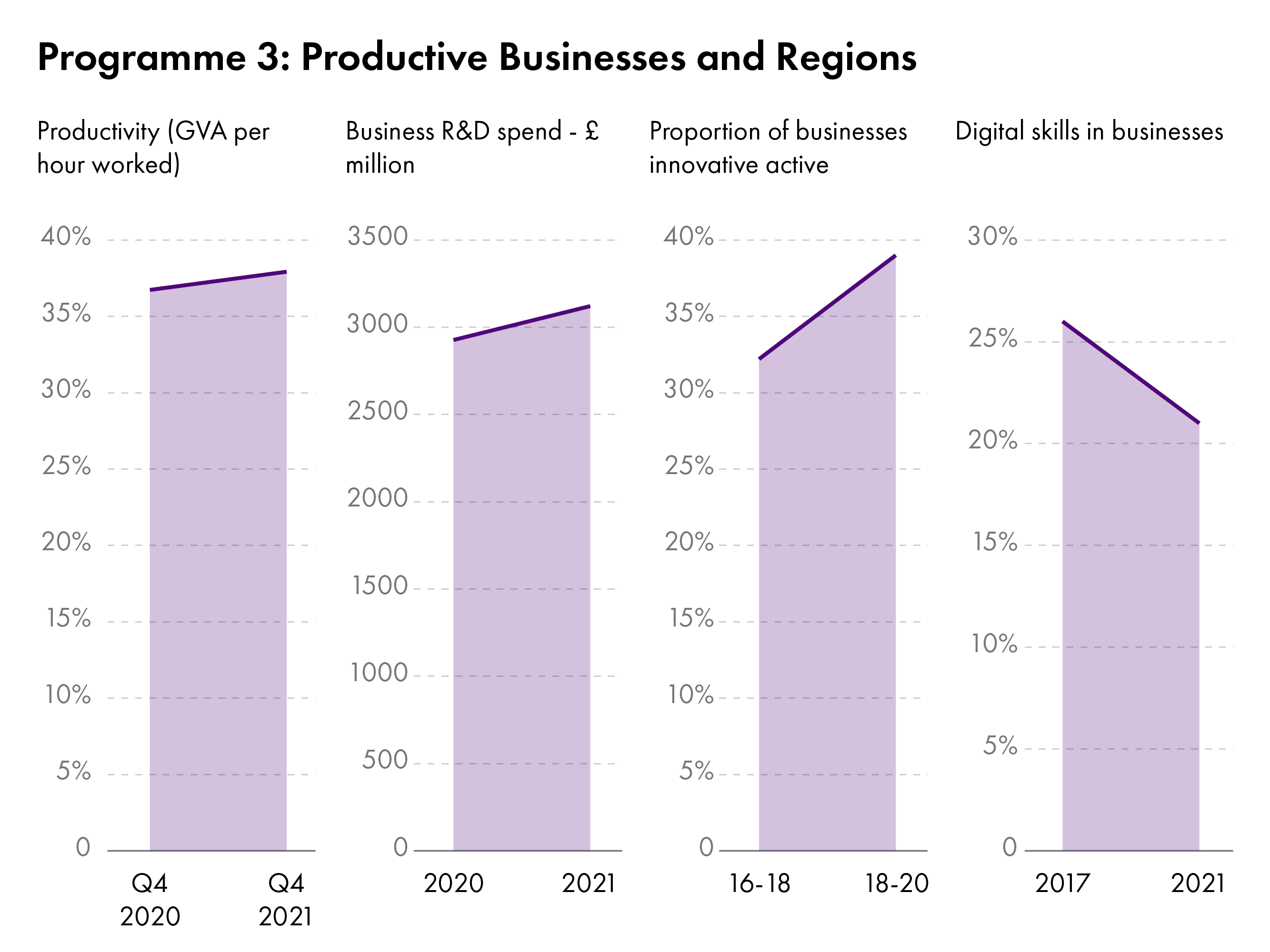 The key indicators for the ‘Productive Businesses and Regions’ programme are productivity, business R&D spend, proportion of businesses ‘innovative active’, and digital skills in business. All the data for these indicators represents the baseline.