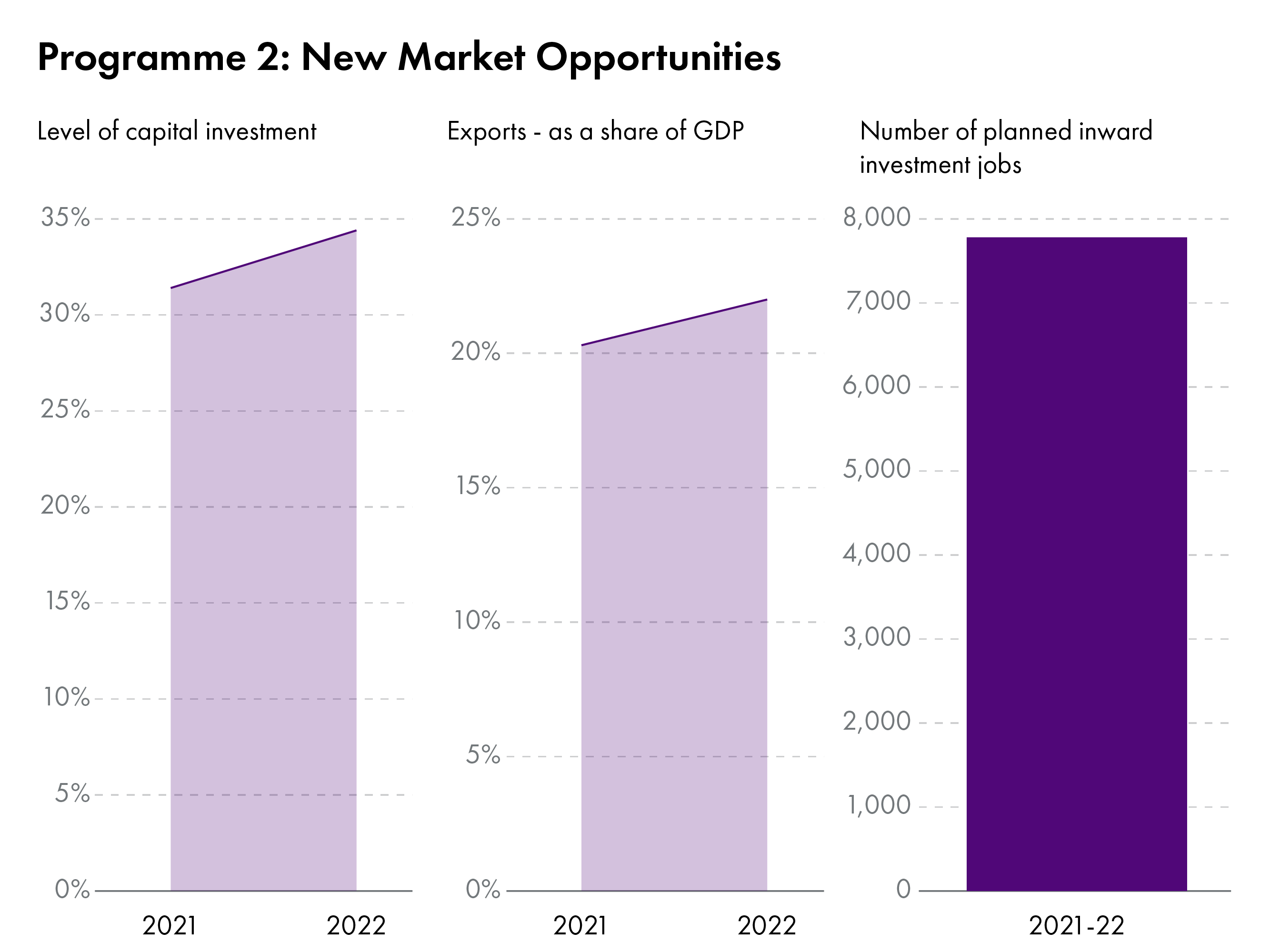The key indicators for the ‘New Market Opportunities’ programme are levels of capital investment, exports as a share of GDP, and number of planned inward investment jobs. Between 2021 and 2022 levels of capital investment and exports as a share of GDP grew encouragingly.