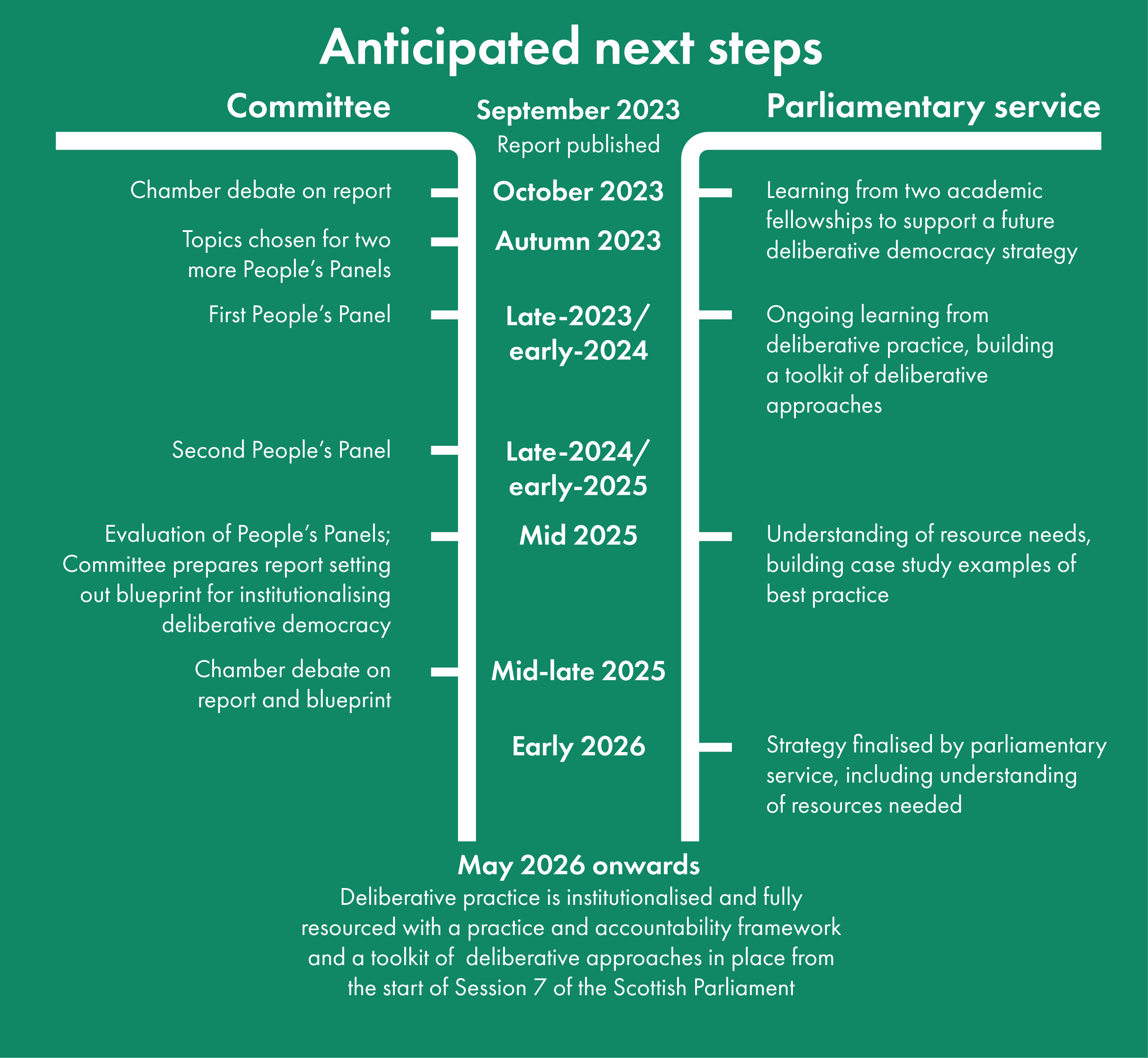 A timeline of the anticipated next steps of the People's panels recommendations. Chamber debate on this report, along with learning from two academic fellowships to support a future deliberative democracy strategy, October 2023. Topics chosen for two more People’s panels in Autumn 2023. Seconds People’s panel planned for late 2024/early 2025. Mid 2025 there will be an evaluation of People’s panel; Committees to prepare report setting out blueprint for institutionalising deliberative democracy along with parliament services understanding of resources needs, building case study examples of best practice. Mid to late 2025 there will be a chamber debate on report and blueprint and in early 2026 there will be strategy finalised by parliamentary service, including understanding of resources needed. From May 2026 onwards there will be a deliberative practice institutionalised and fully resourced with a practice and accountability framework and a toolkit of deliberative approaches in place from the start on Session 7 of the Scottish Parliament.