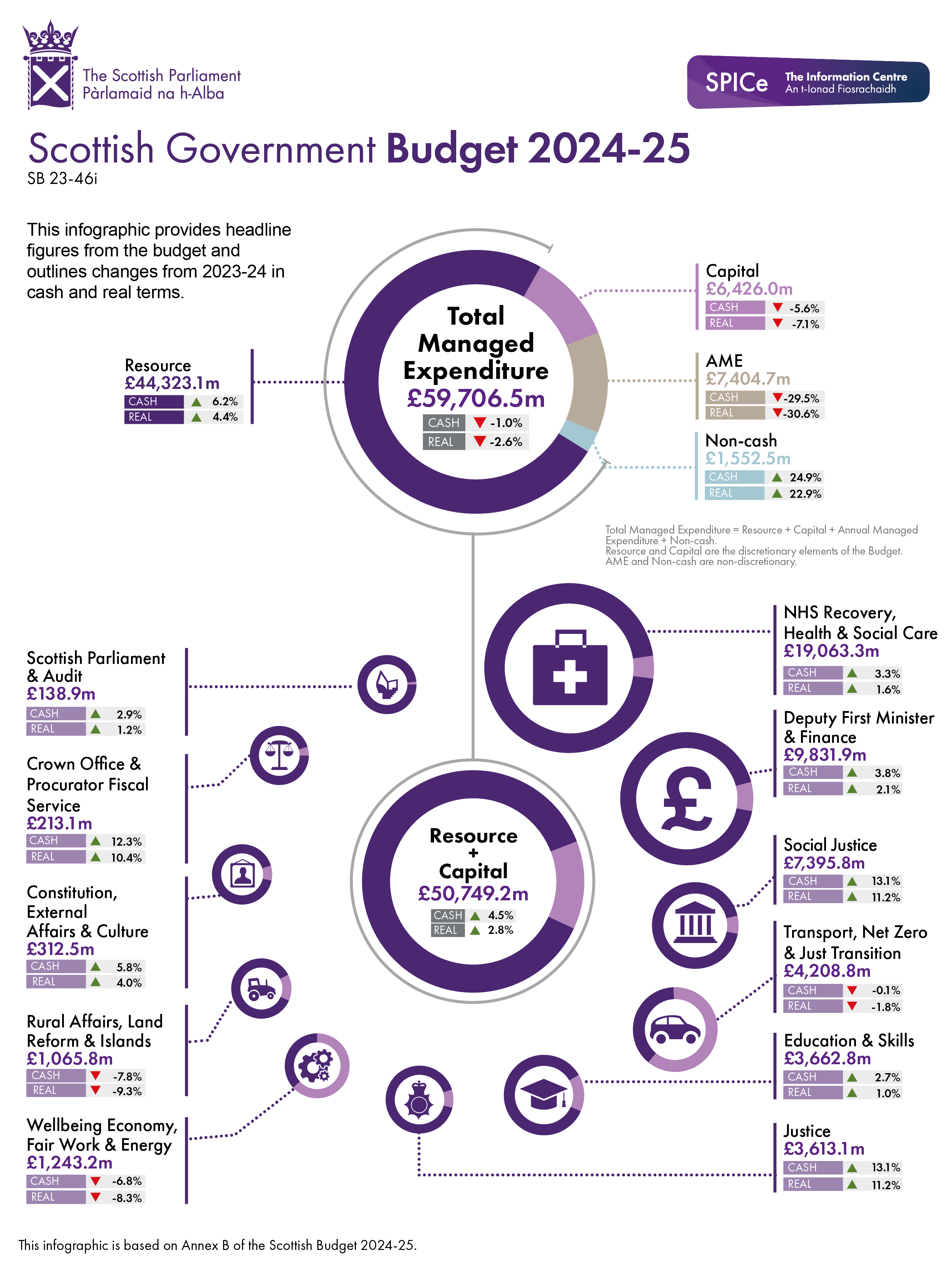 Image presenting headline figures from the Scottish Government Budget and outlines changes from 2023-24 in cash and real terms. The data can be found in the data tables of this briefing.