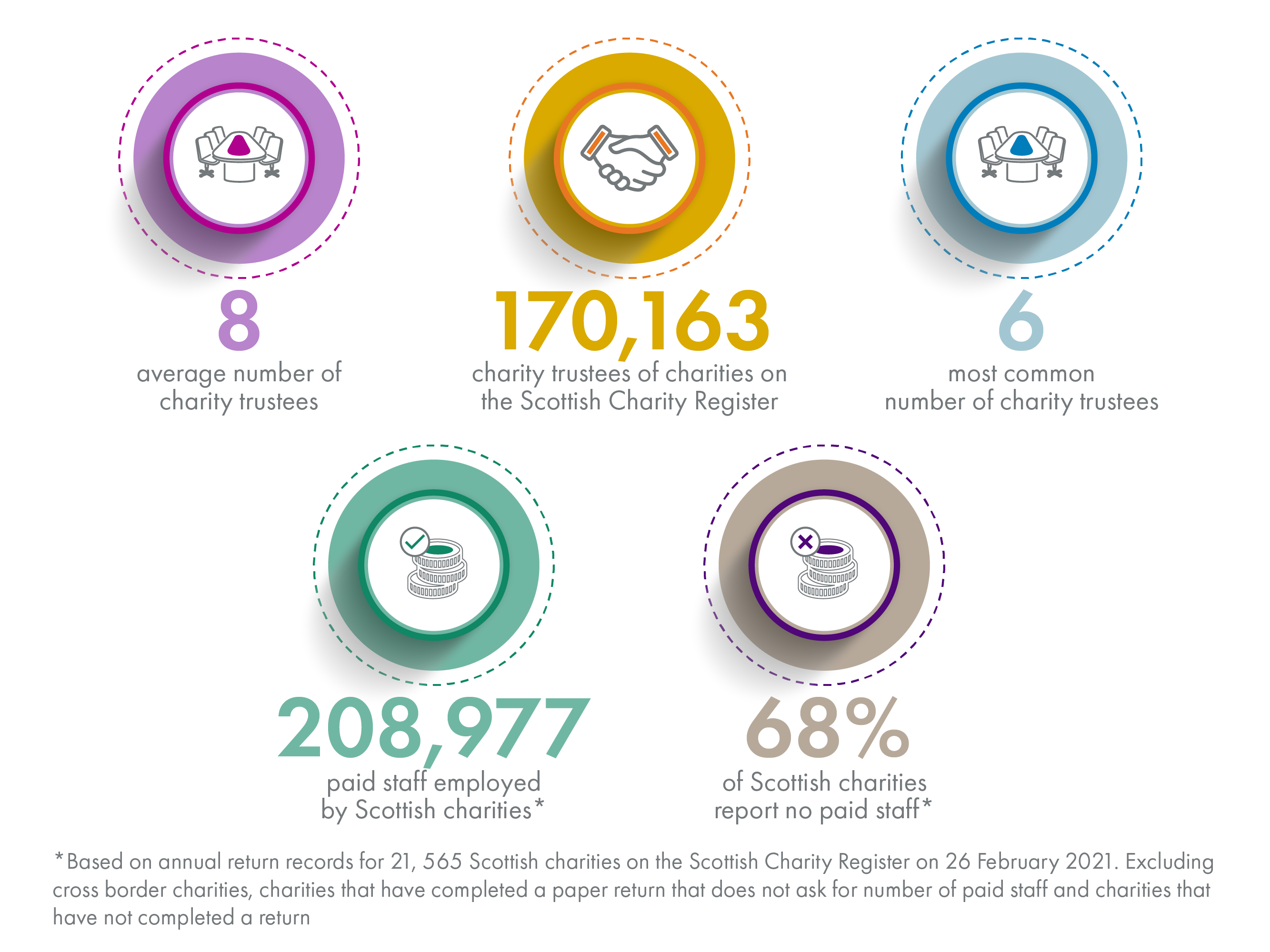 Image showing information on Scottish charity trustees and paid staff