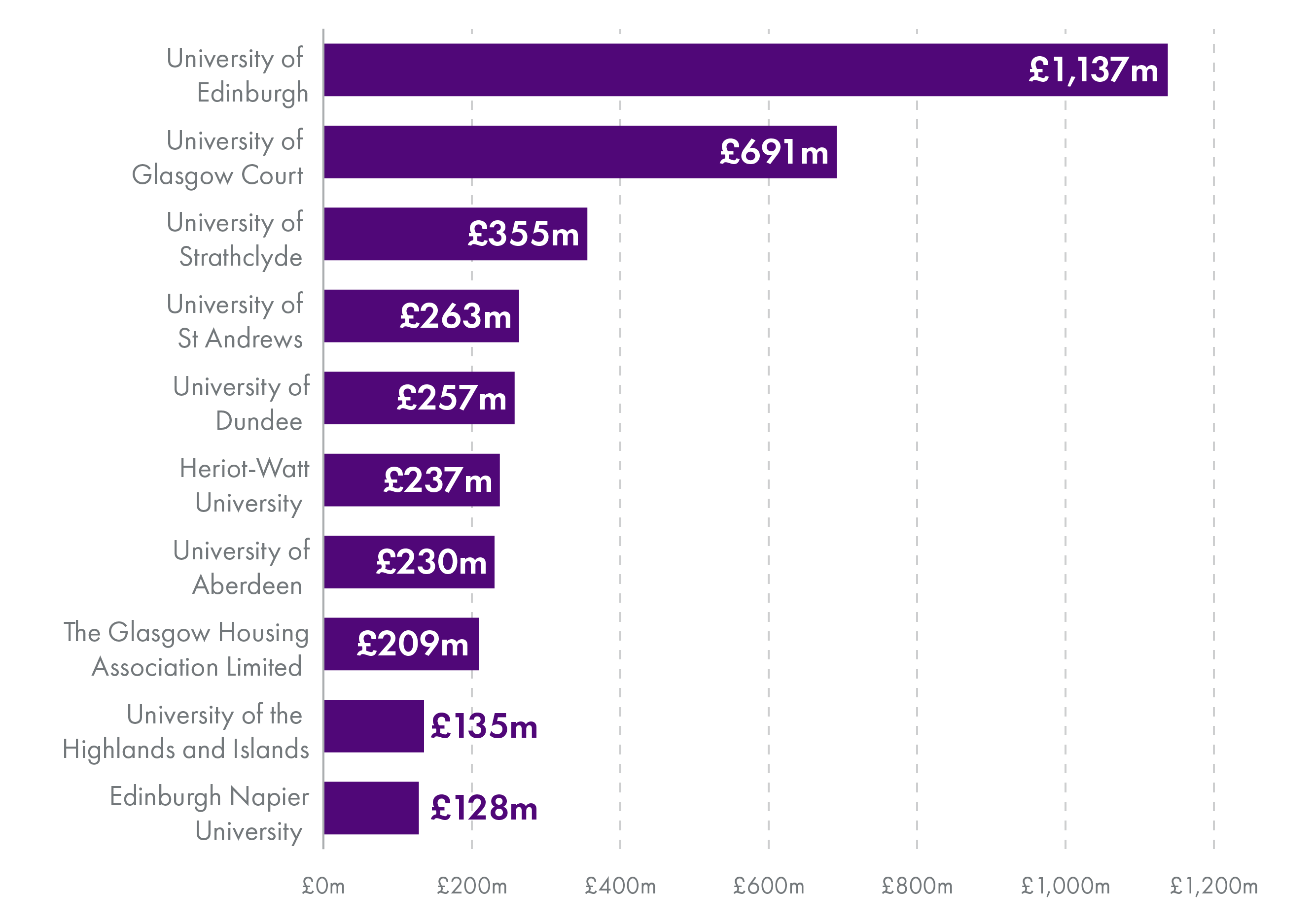 Image showing largest ten Scottish charities by annual income