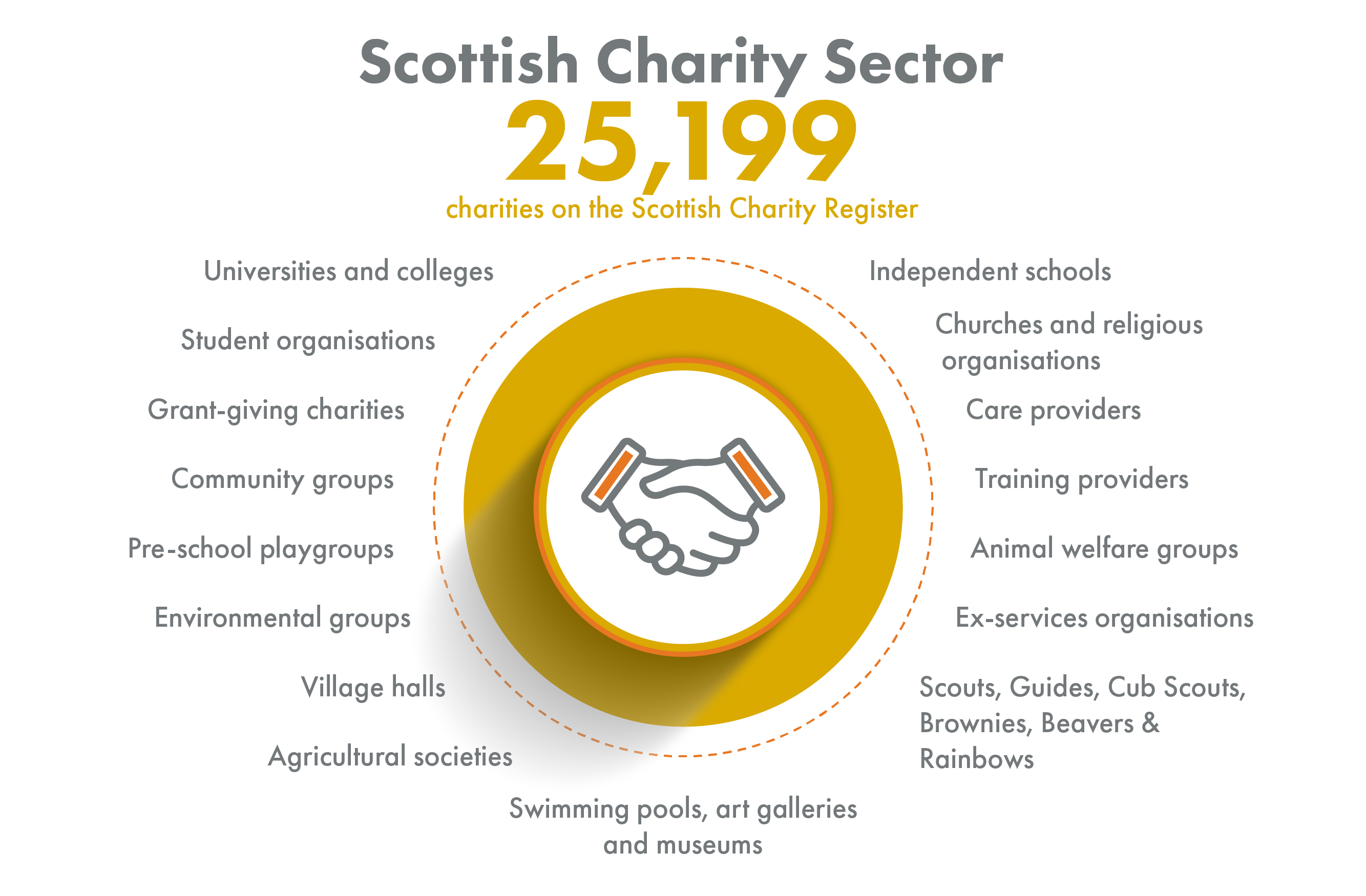 Image showing number of charities and different types of charities