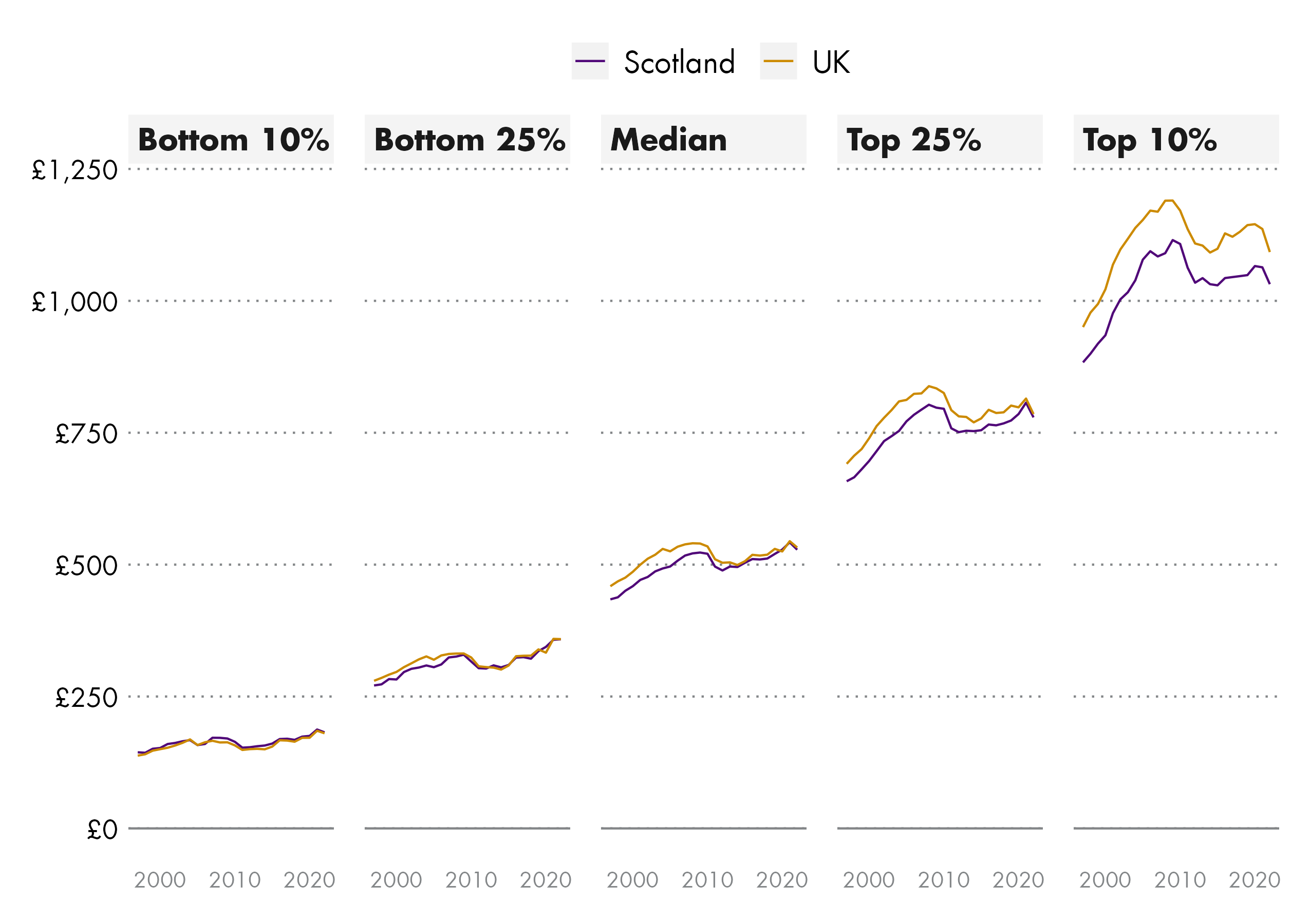 Five line charts comparing real terms gross weekly pay for the 10% and 25% lowest , the median and the top 25% and 10% for Scotland and the UK between 1997 and 2022.