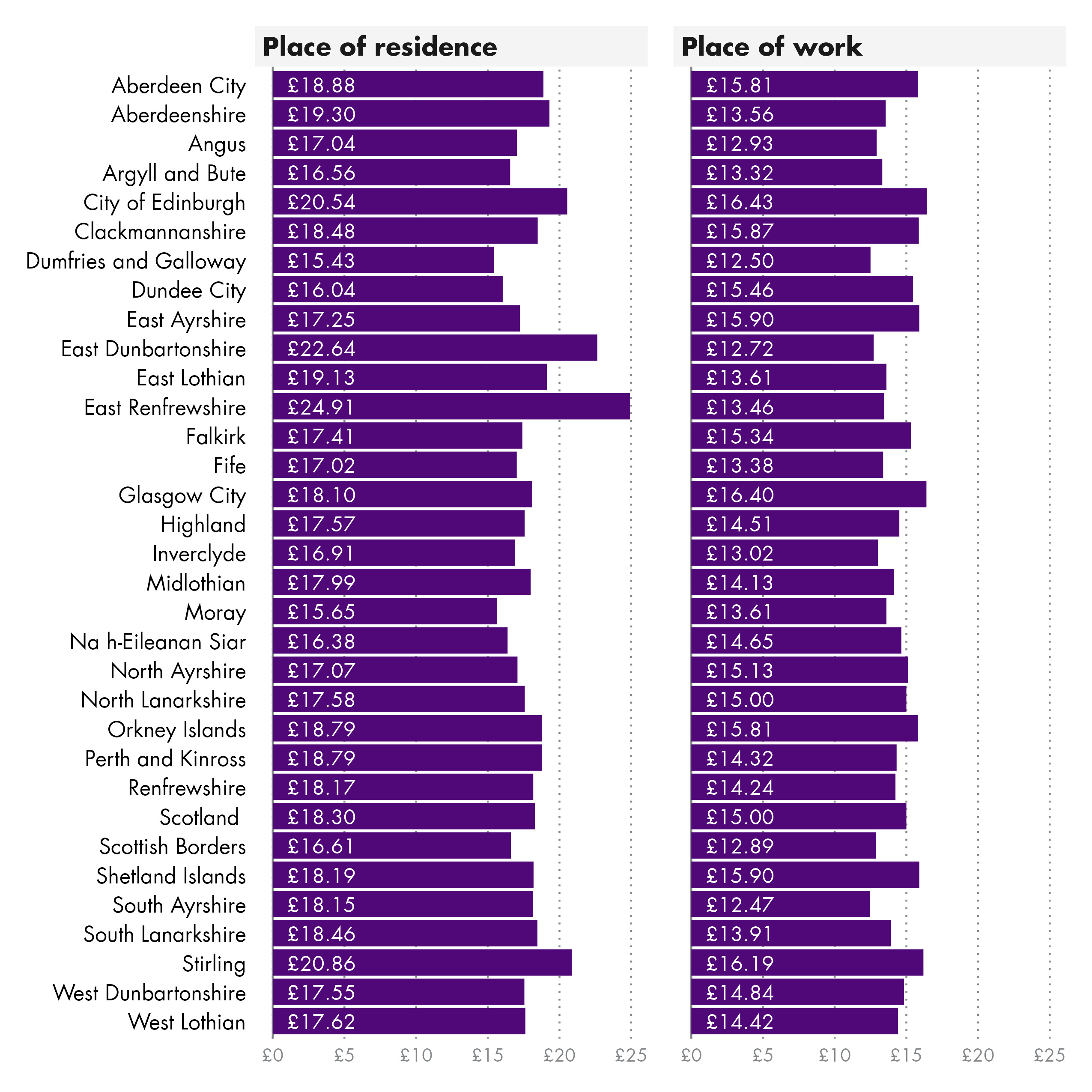 Two bar charts by local authority, one showing hourly pay excluding overtime by where people live and one for where people work.