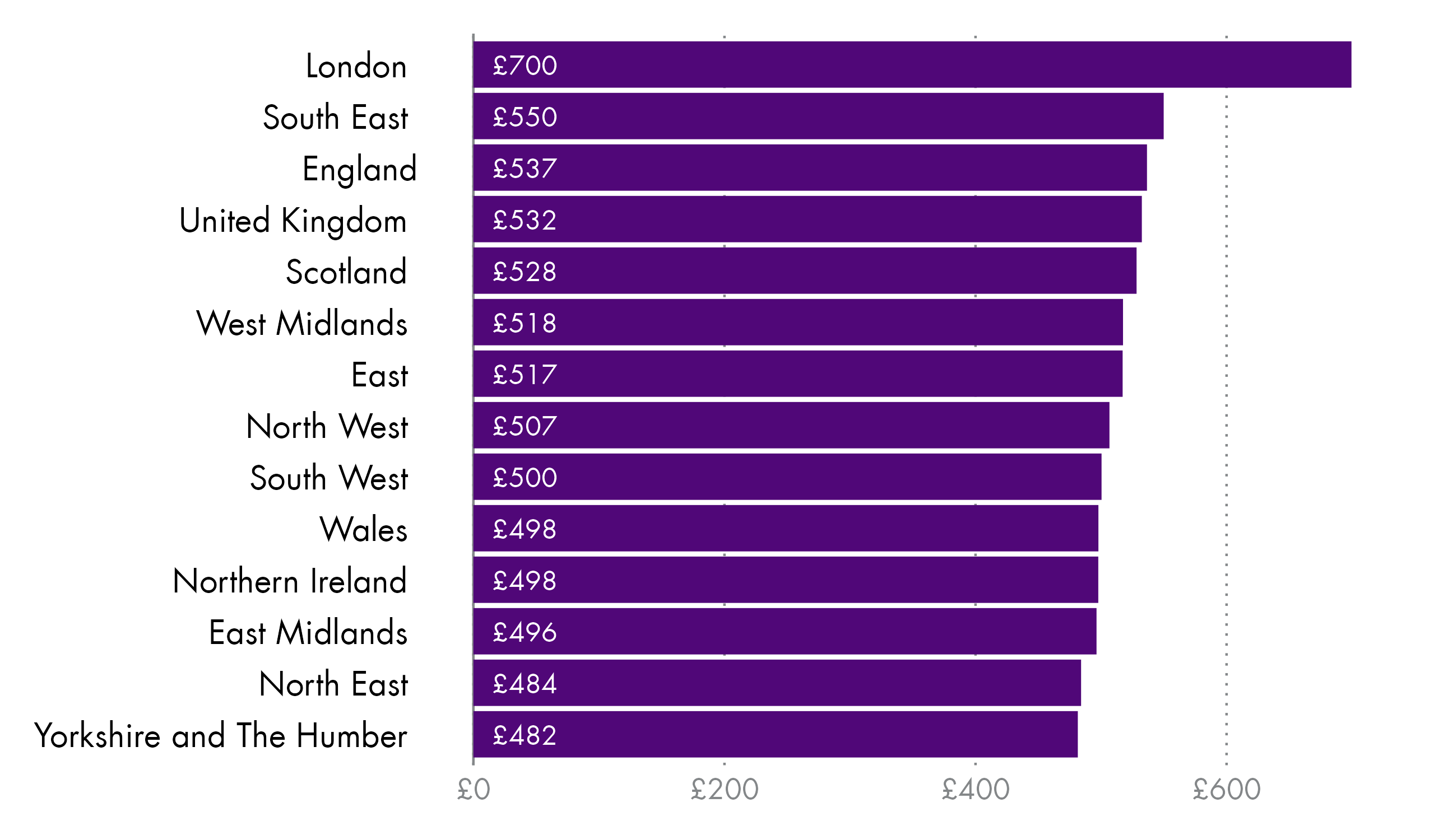 A horizontal bar chart showing the median gross weekly pay for all employees by nations and regions of the UK ranked from highest to lowest.