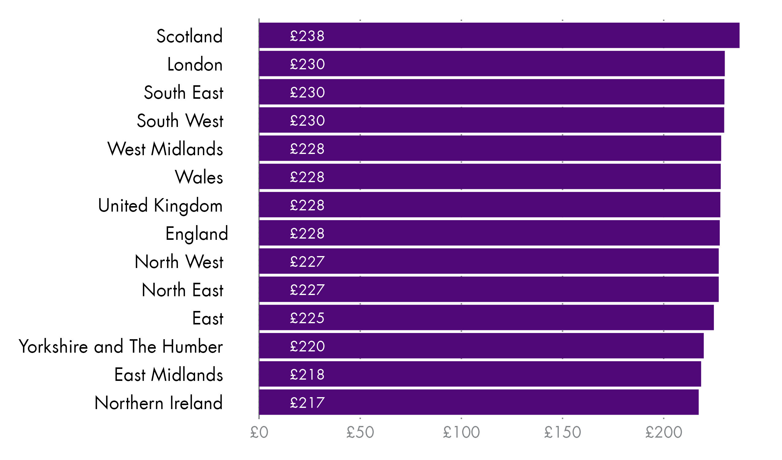 A horizontal bar chart showing the median gross weekly pay for part-time employees by nations and regions of the UK ranked from highest to lowest.