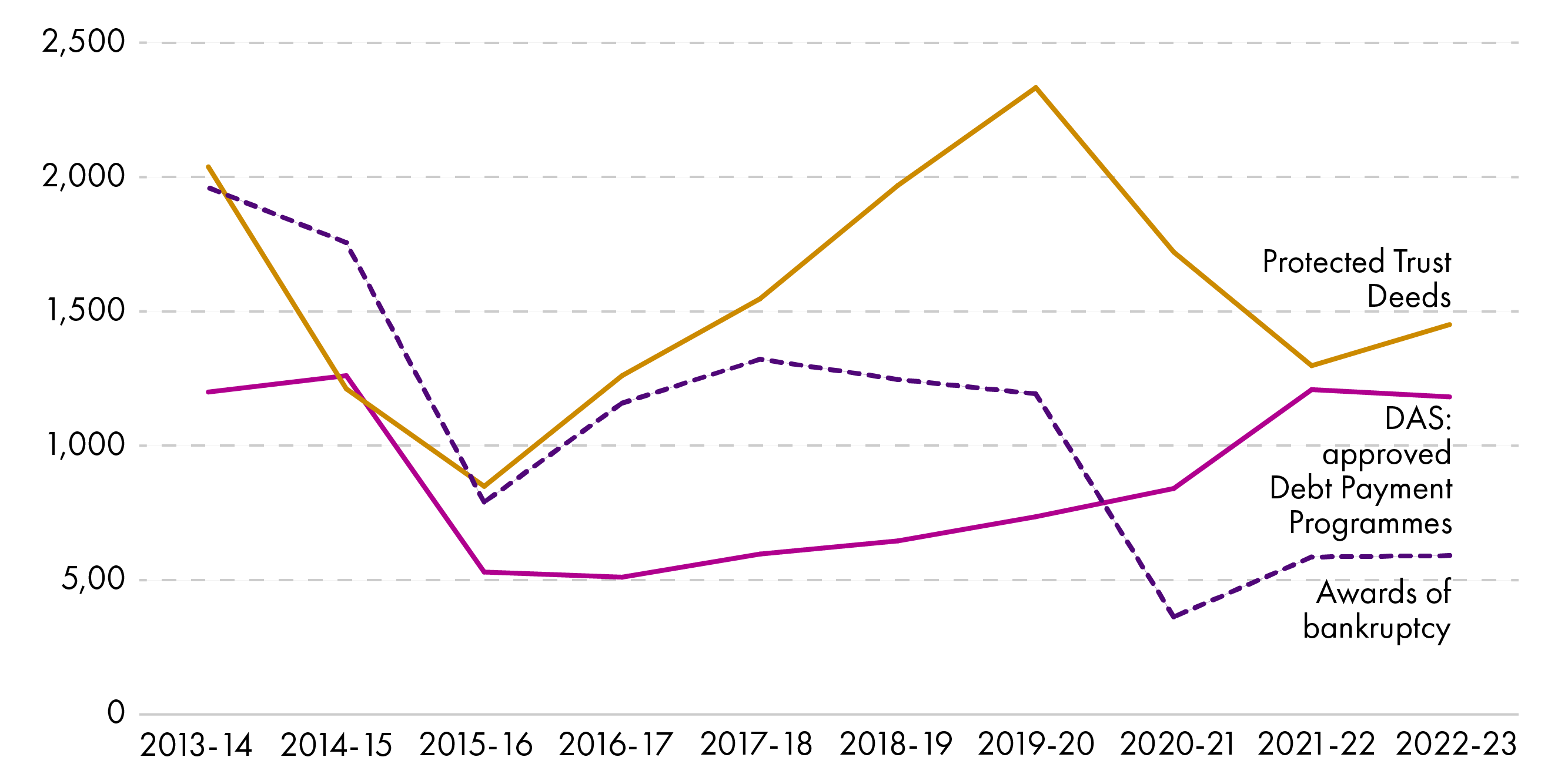This graph looks at the use of statutory debt solutions between 2013/14 and 2022/23. The overall picture is mixed, with a gradual increase in the uptake of Debt Payment Programmes under the Debt Arrangement Scheme from 2016/17.