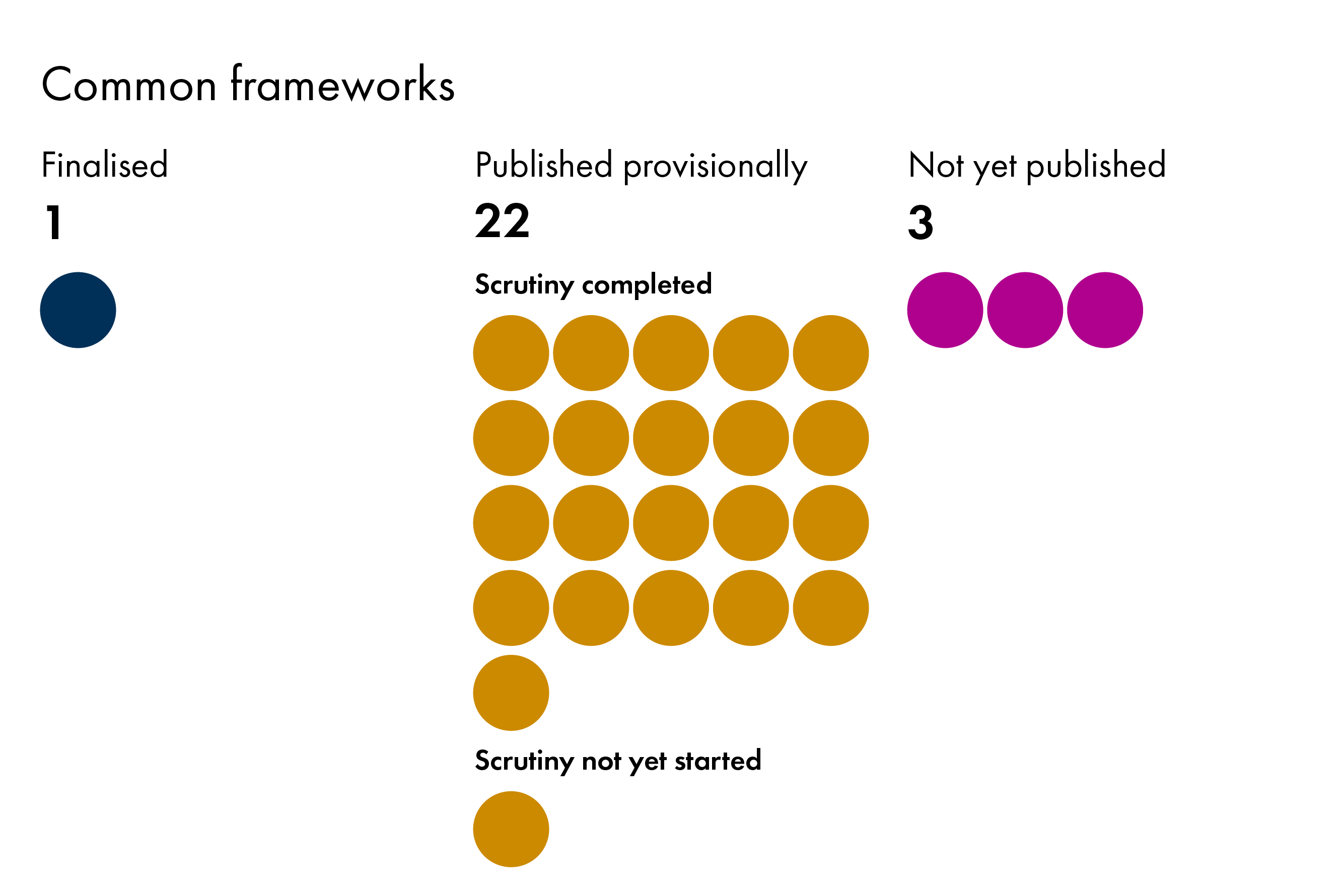 The infographic represents the number of common frameworks at different scrutiny stages. Under 'Finalised' there is one circle. Under 'Published provisionally' there are 22 circles: 13 under 'Scrutiny completed', seven under 'Scrutiny in progress', and two under 'Scrutiny not yet started'. Under 'Not yet published' there are three circles.