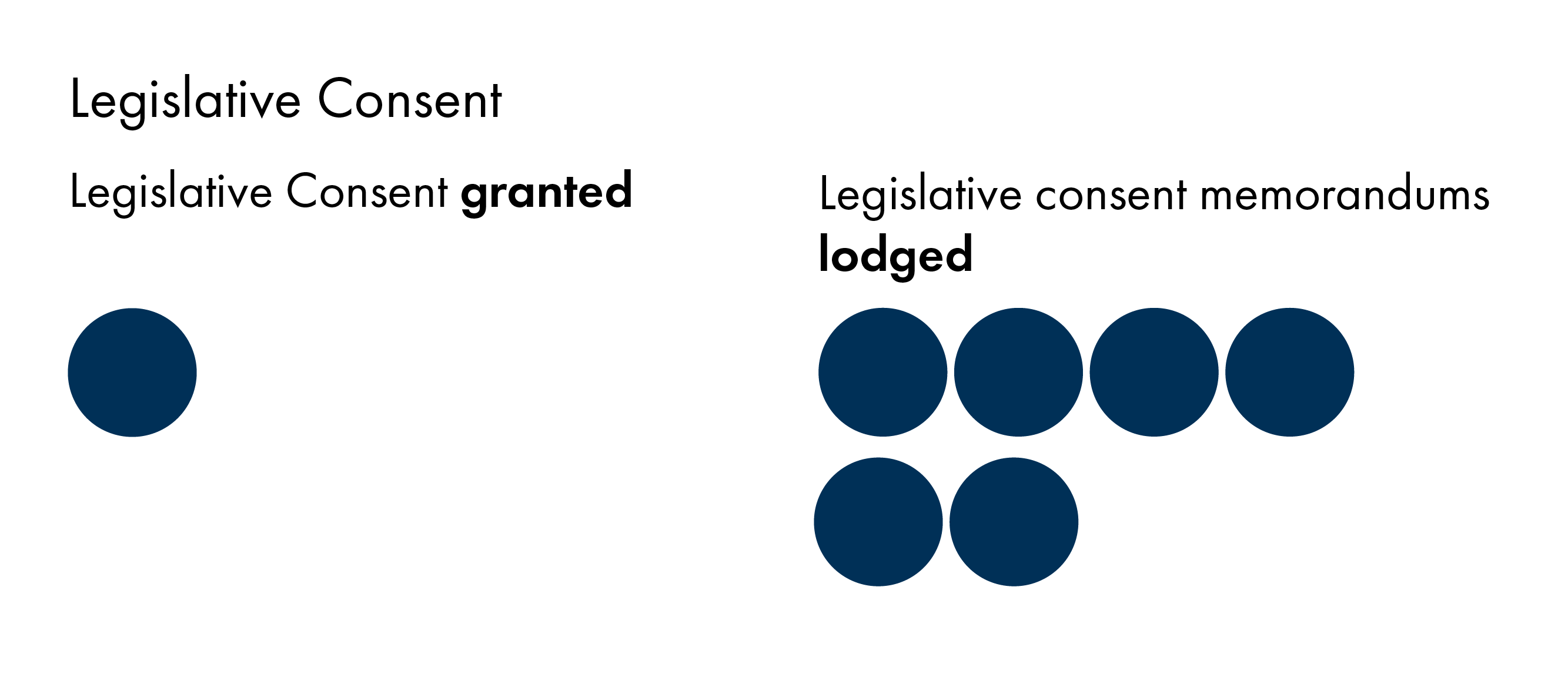 The infographic shows one circle under 'legislative consent granted' and 'legislative consent withheld'. It shows six circles under 'legislative consent memorandums lodged'.