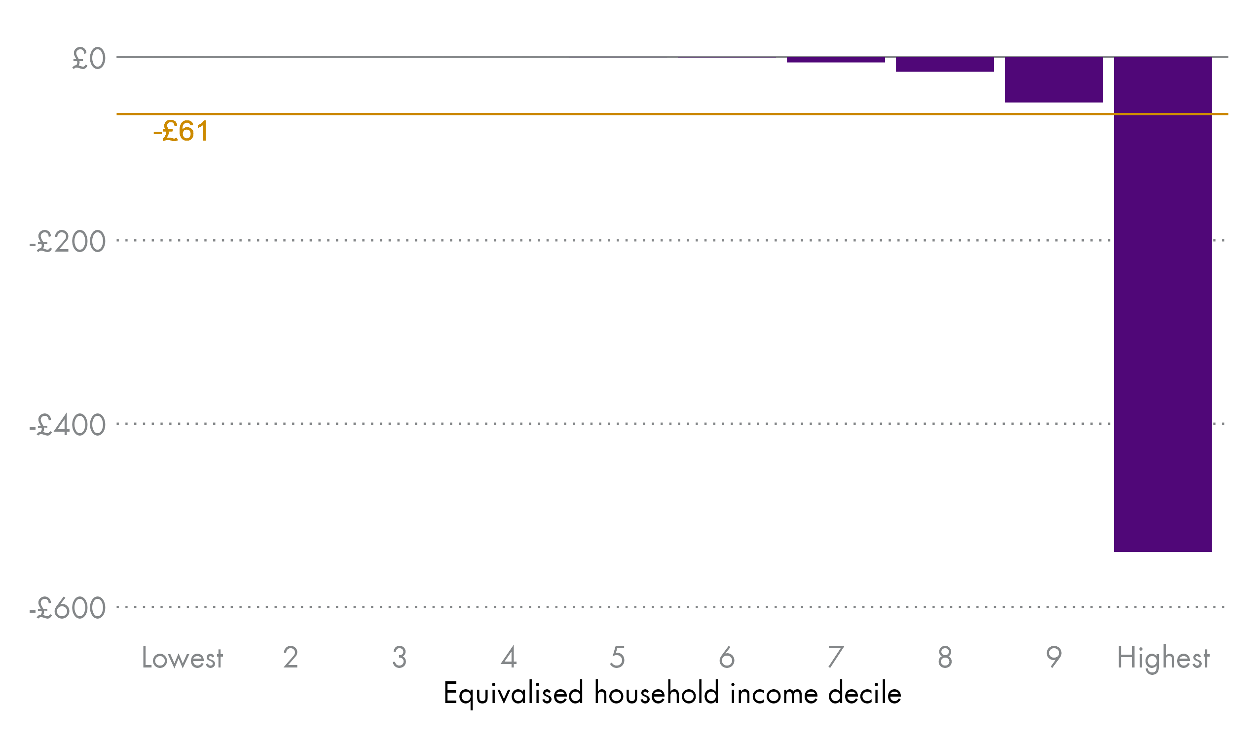 Chart showing impact of income tax changes for households at different points on the income distribution. The proposed income tax changes have the biggest impact on households at the top end of the income distribution. For the richest 10% of households, income is reduced by £540 per year, compared to an average of £61 per year across all households.