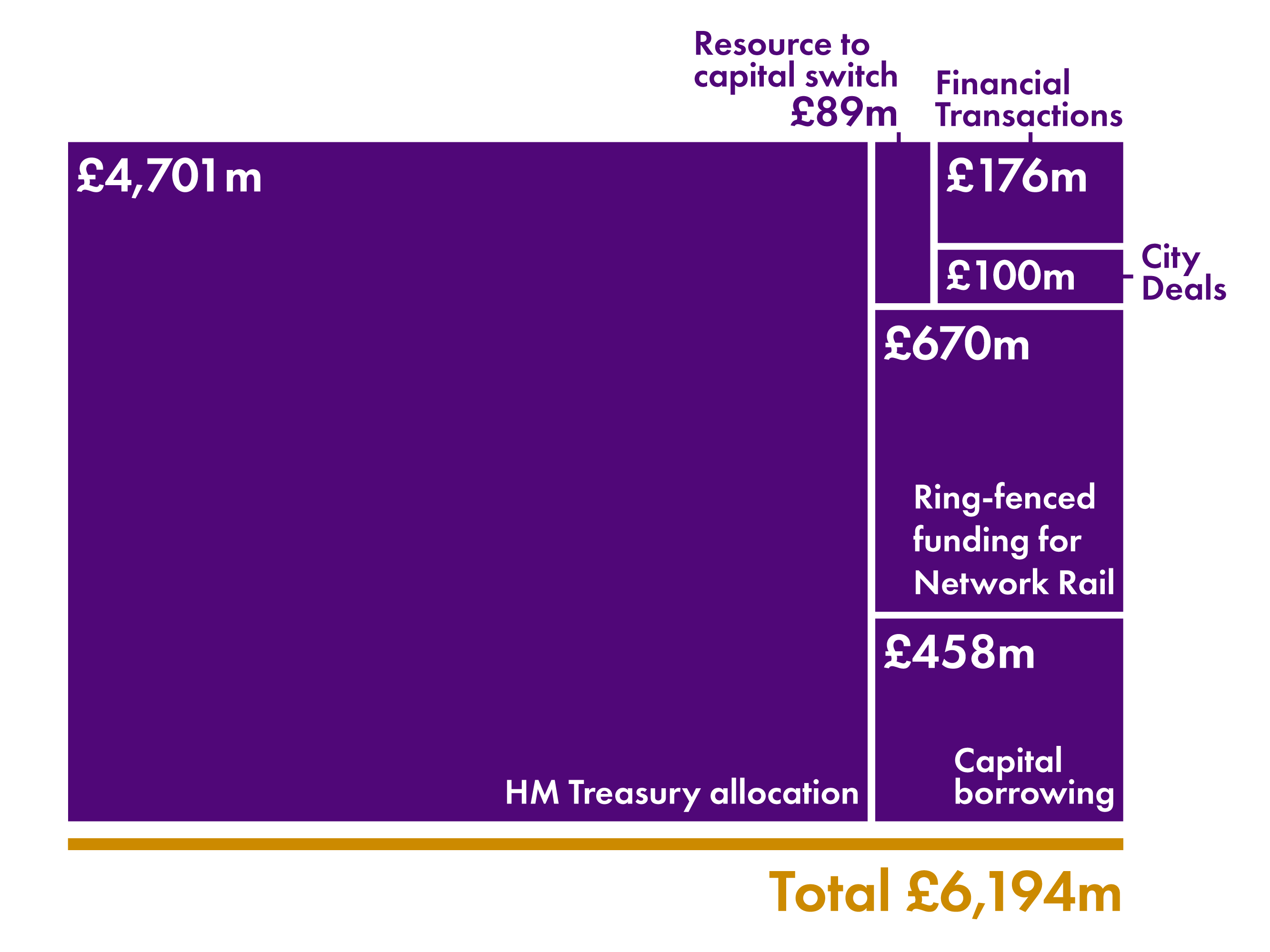 Chart showing breakdown of capital budget in 2024-25. The capital budget totals £6.2 billion in 2024-25. The main component of this is the capital allocation of £4.7 billion from HM Treasury.